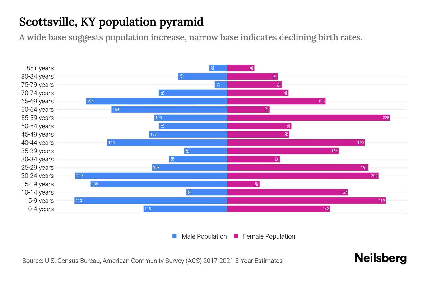 Scottsville, KY Population by Age 2023 Scottsville, KY Age