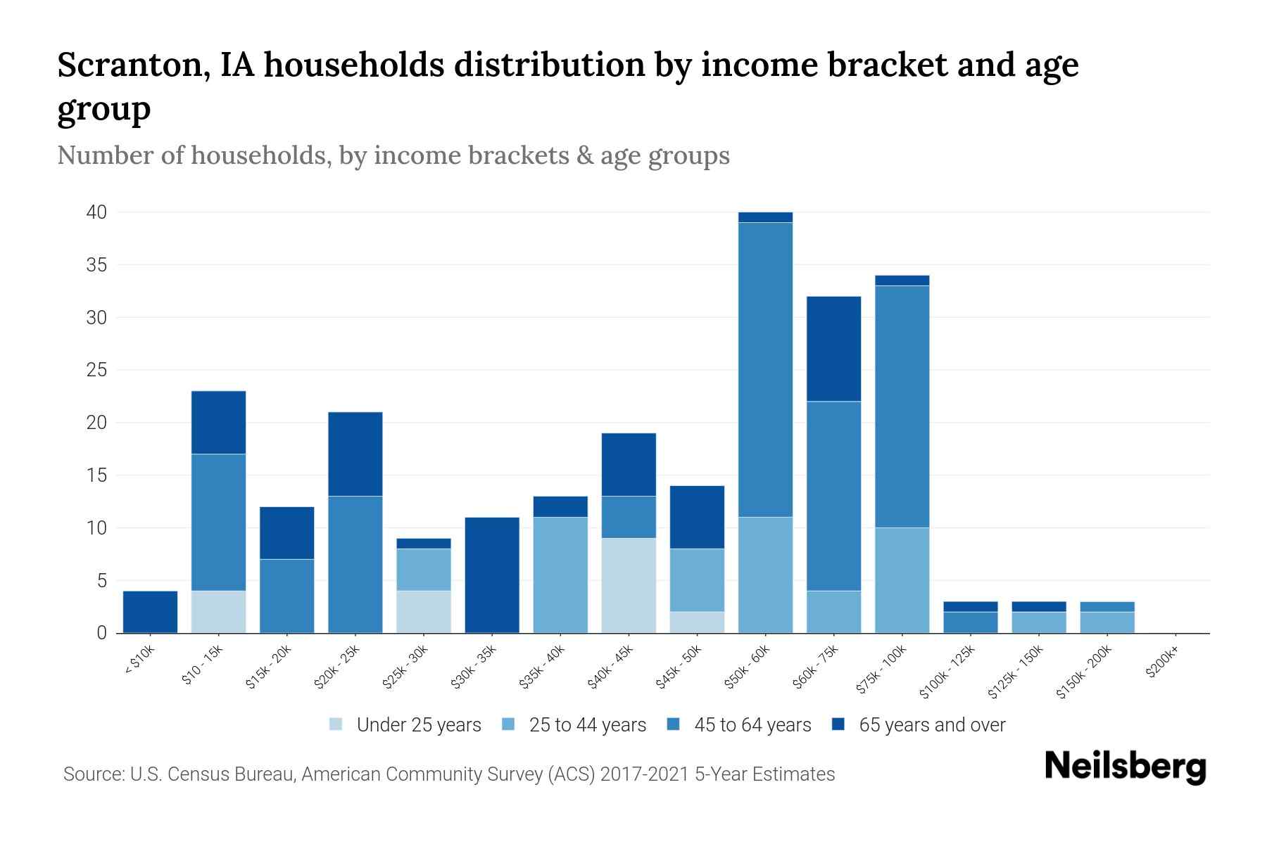 Scranton, IA Median Household By Age 2024 Update Neilsberg