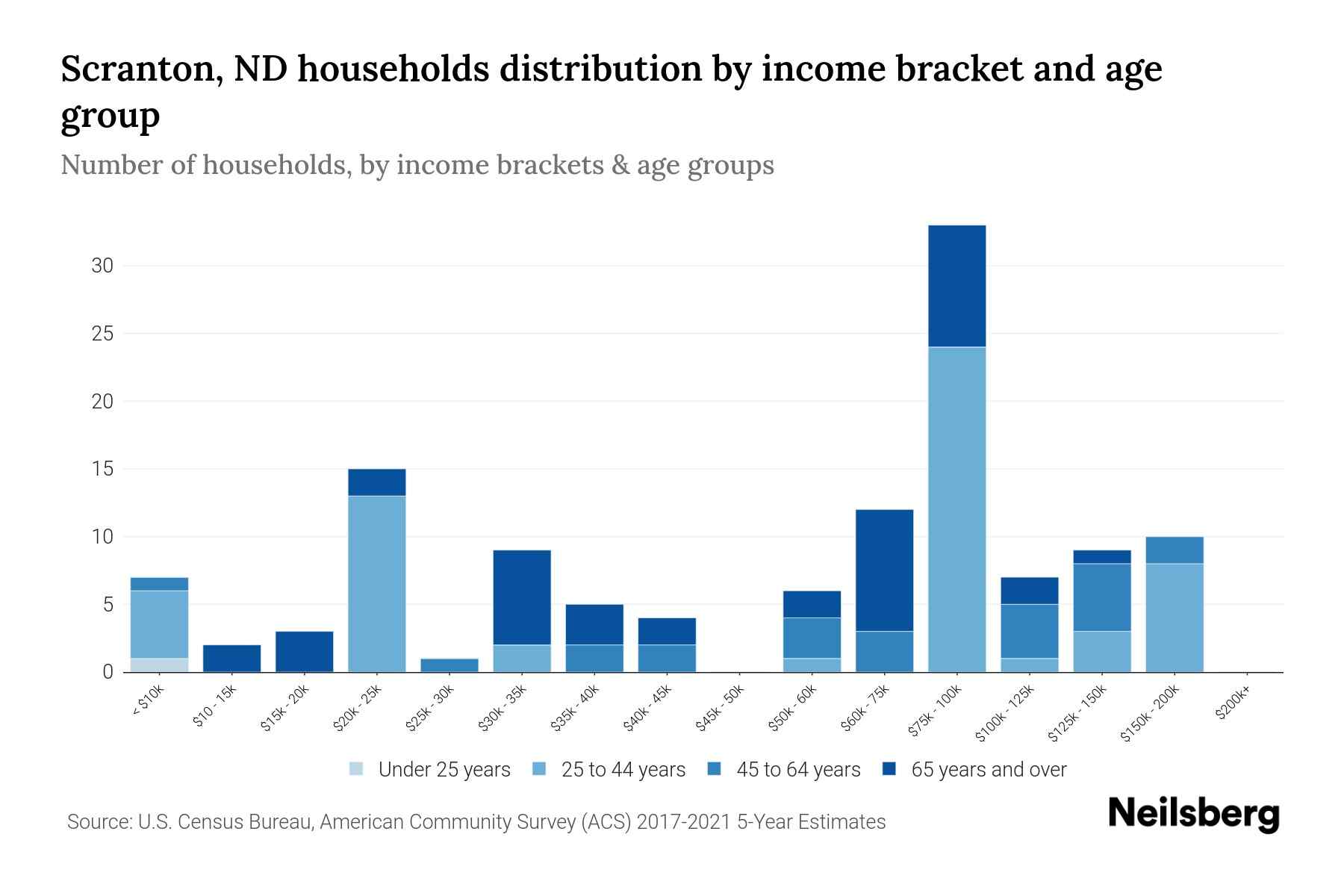 Scranton, ND Median Household By Age 2023 Neilsberg