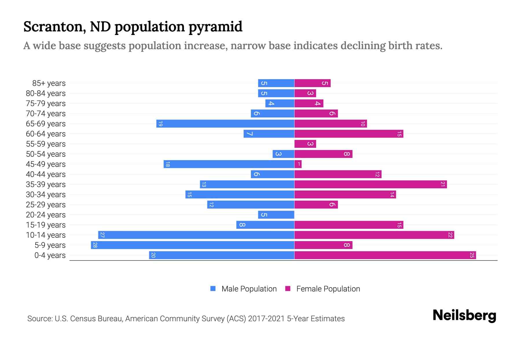 Scranton, ND Population by Age 2023 Scranton, ND Age Demographics