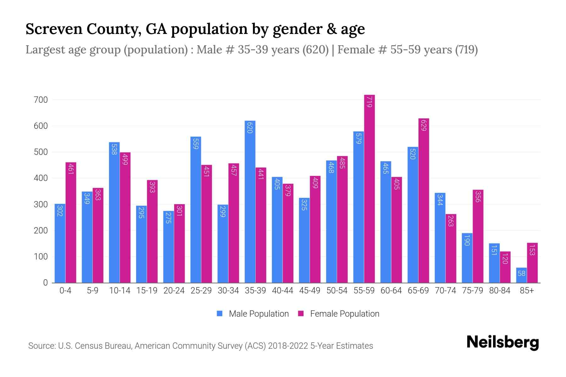 Screven County, GA Population by Gender 2024 Update Neilsberg