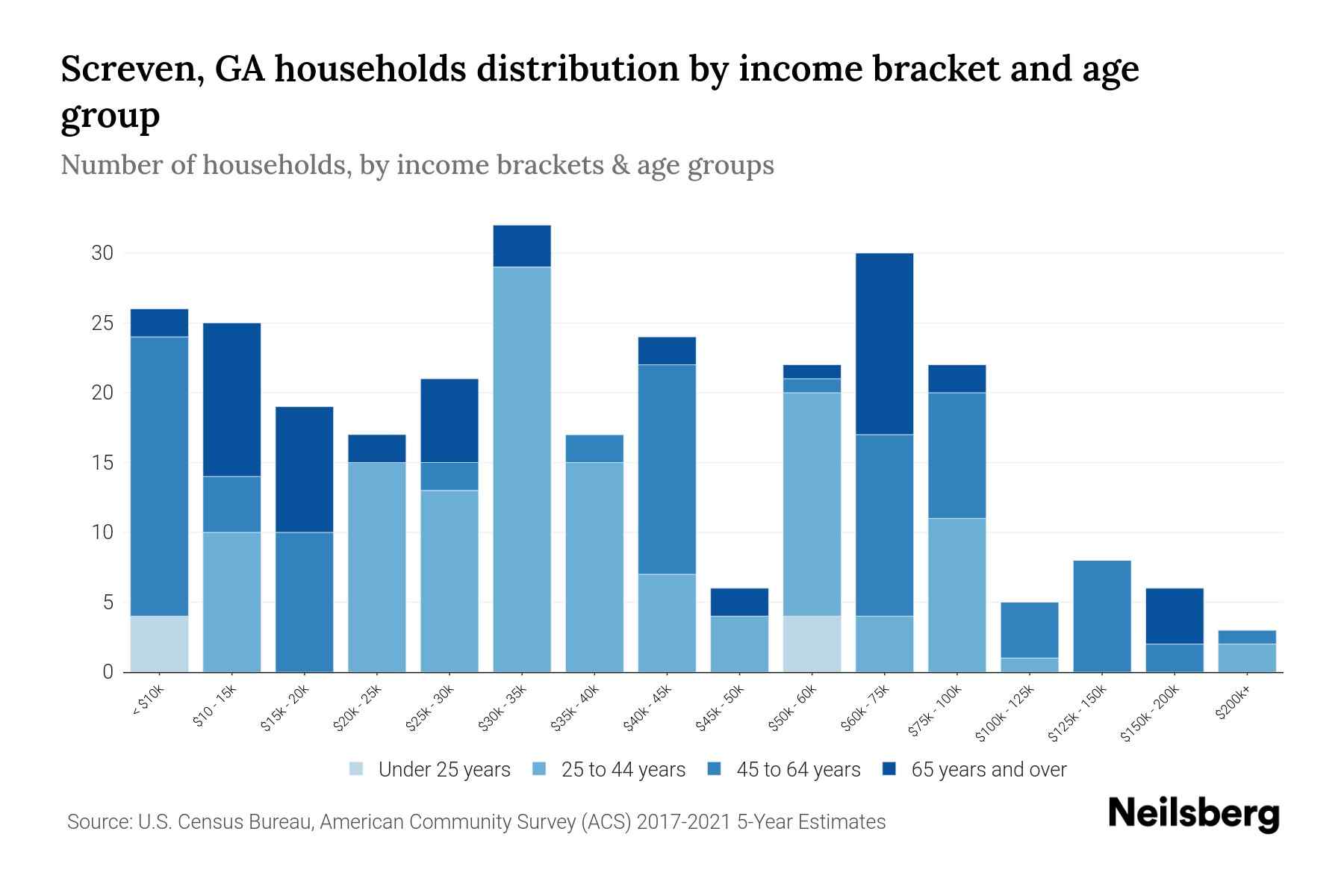 Screven, GA Median Household By Age 2024 Update Neilsberg