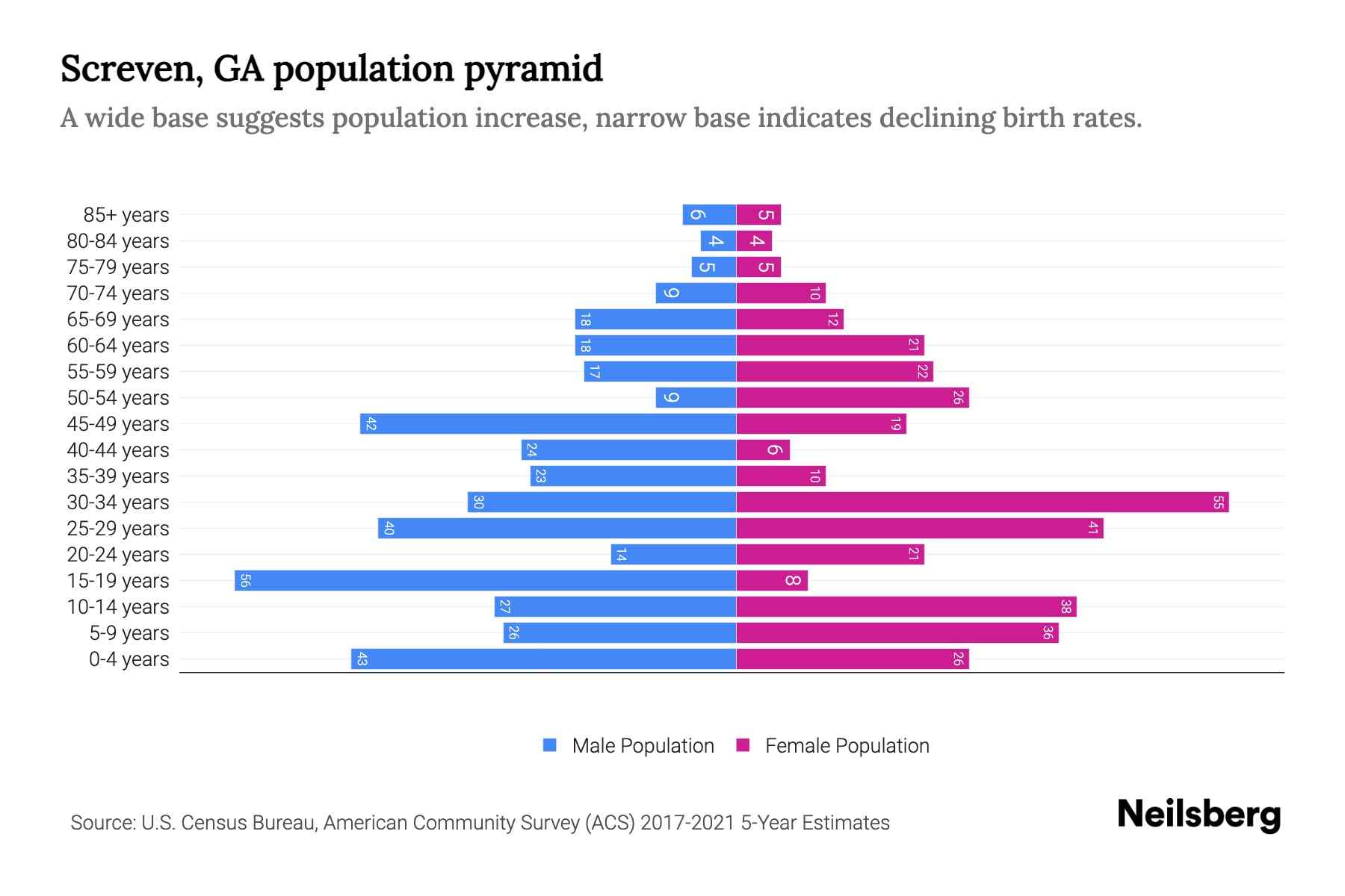 Screven, GA Population by Age 2023 Screven, GA Age Demographics