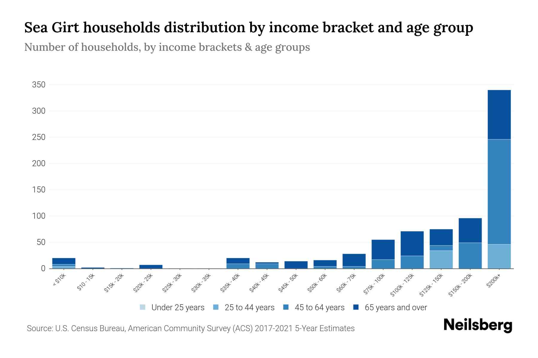 Sea Girt, NJ Median Household By Age 2024 Update Neilsberg