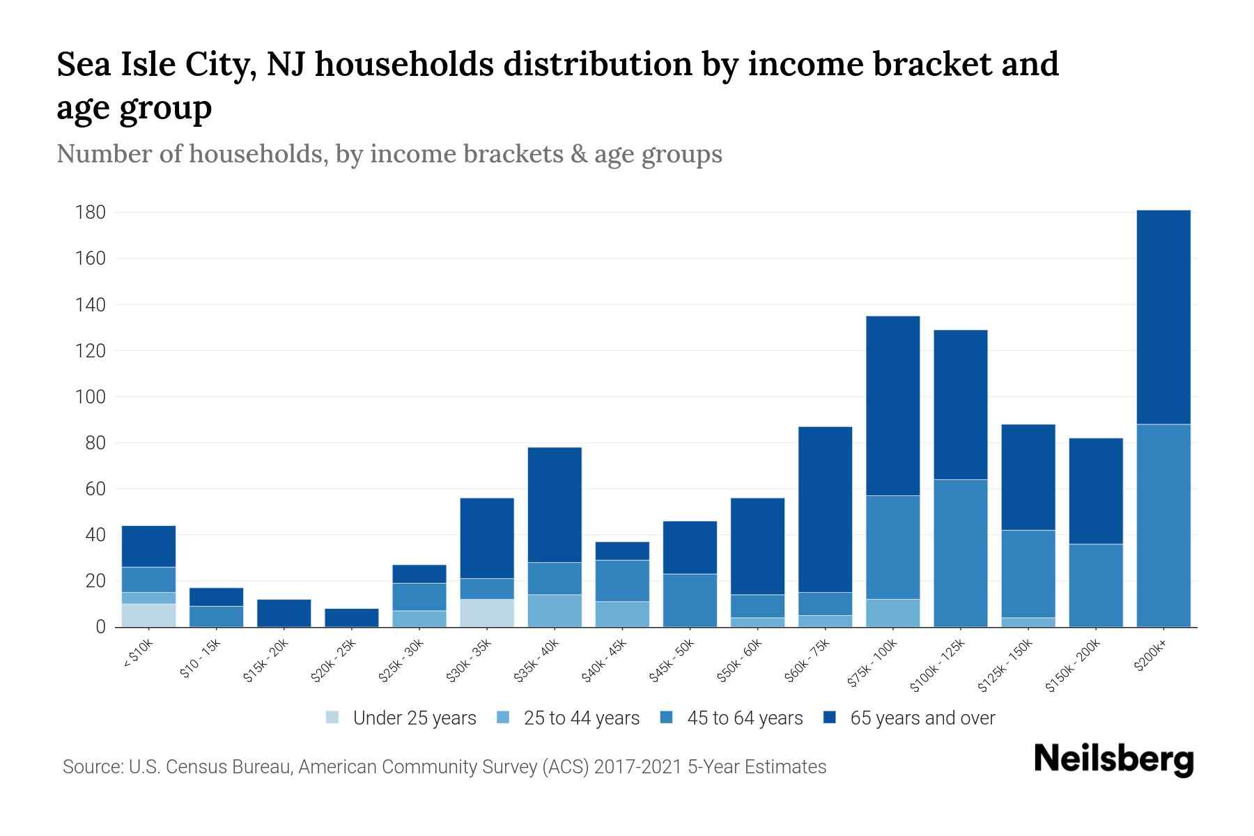 Sea Isle City, NJ Median Household By Age 2023 Neilsberg