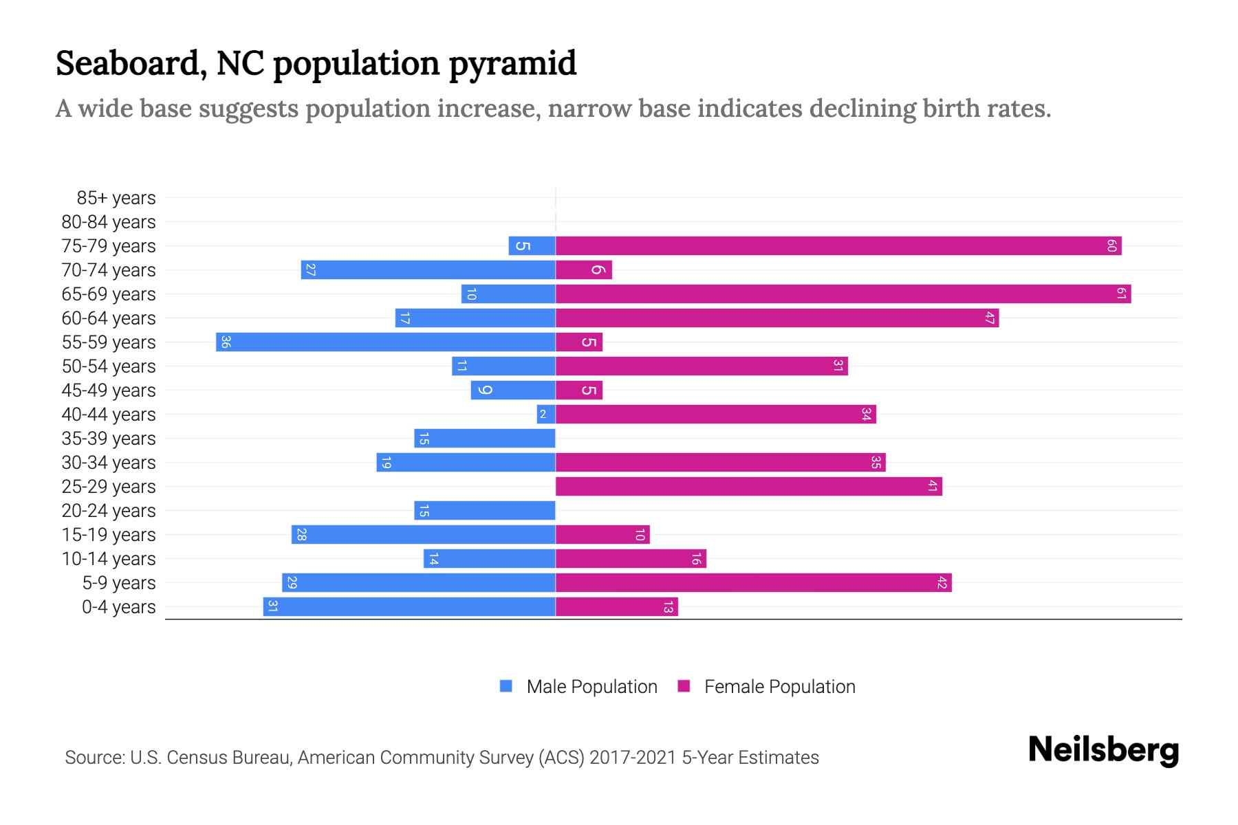 Seaboard, NC Population by Age 2023 Seaboard, NC Age Demographics