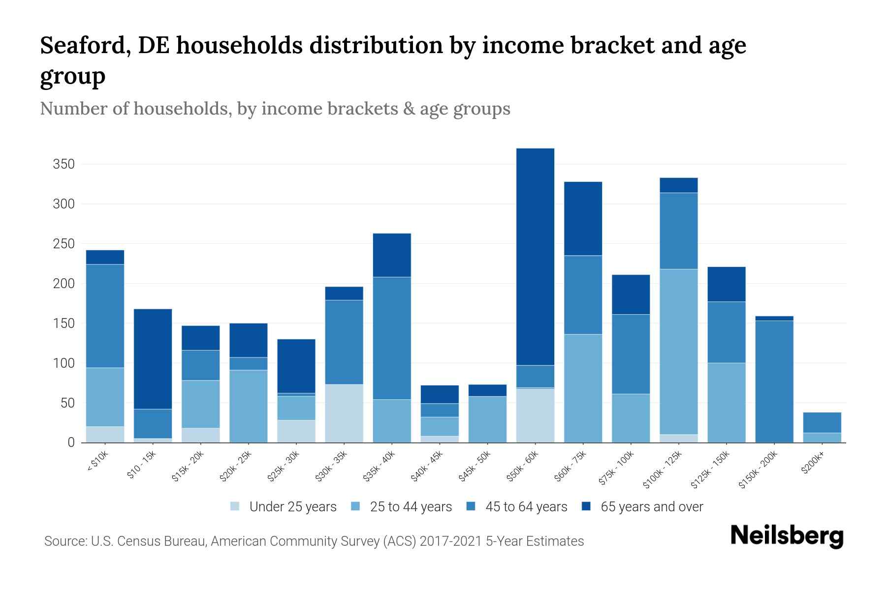Seaford, DE Median Household By Age 2024 Update Neilsberg