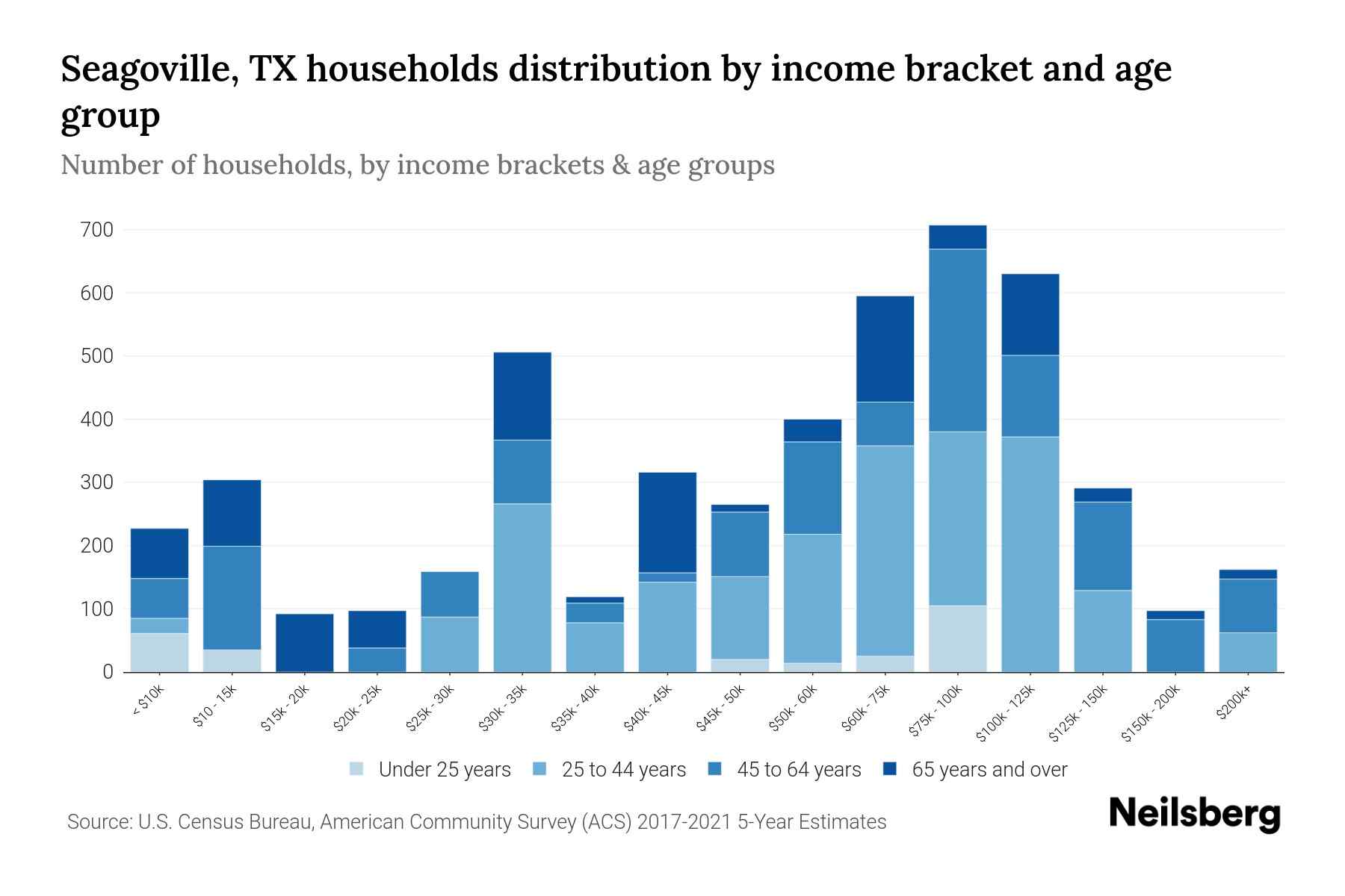 Seagoville, TX Median Household By Age 2023 Neilsberg