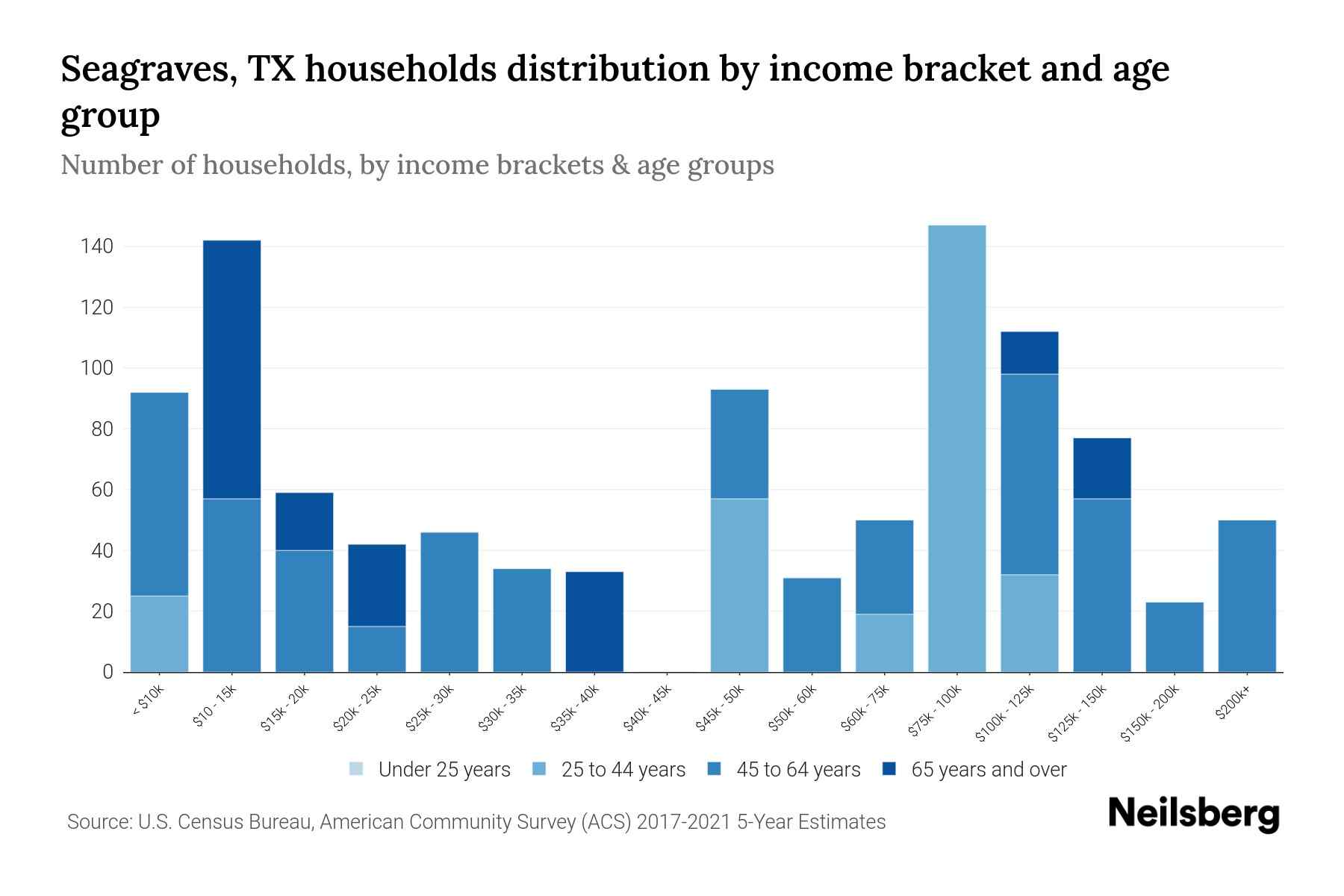 Seagraves, TX Median Household By Age 2024 Update Neilsberg