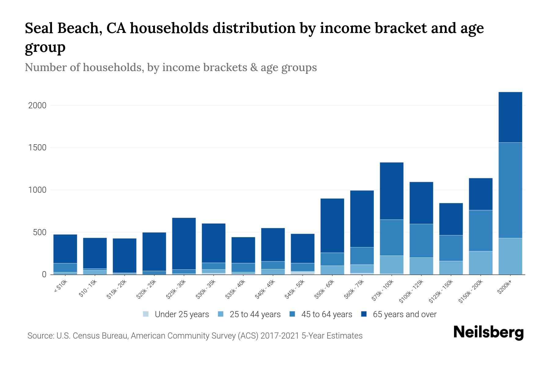 Seal Beach, CA Median Household By Age 2024 Update Neilsberg