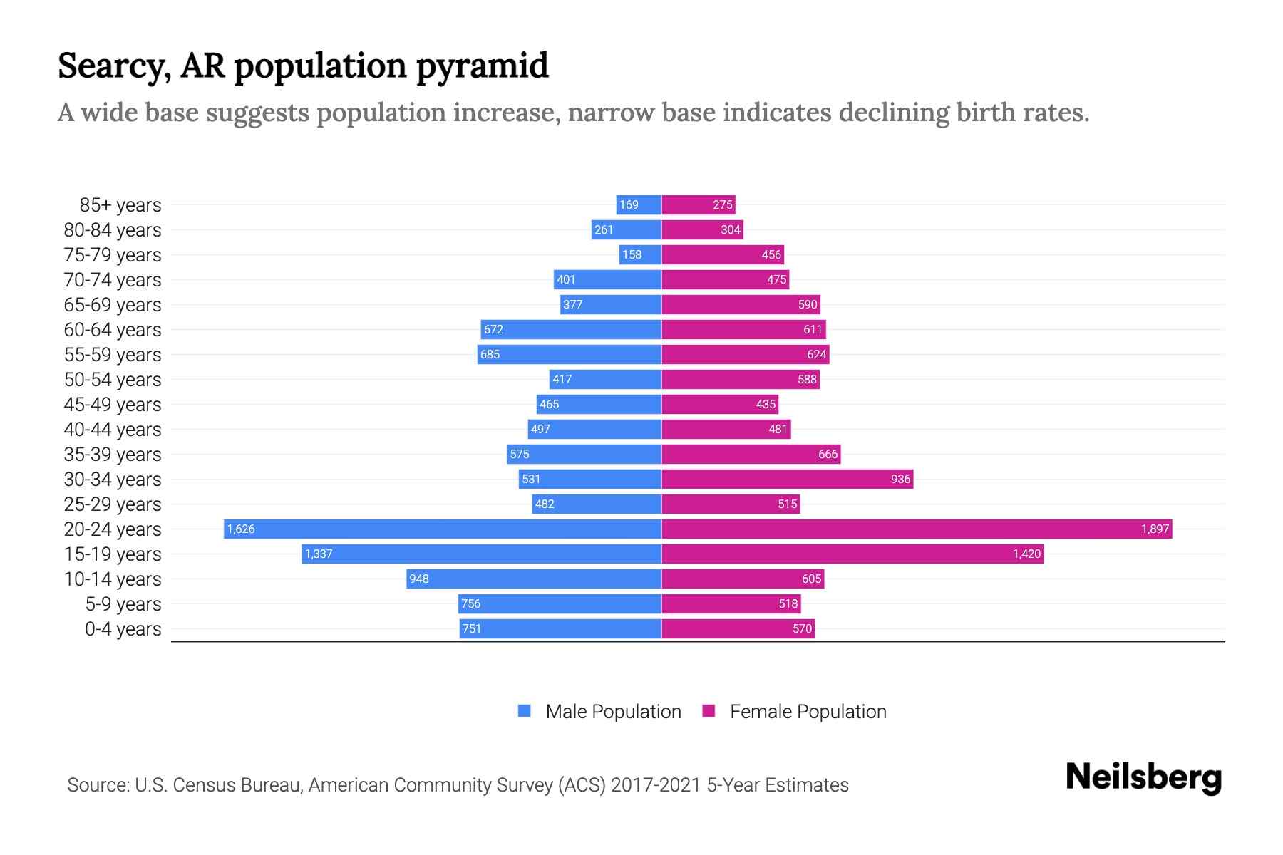 Searcy, AR Population by Age 2023 Searcy, AR Age Demographics Neilsberg