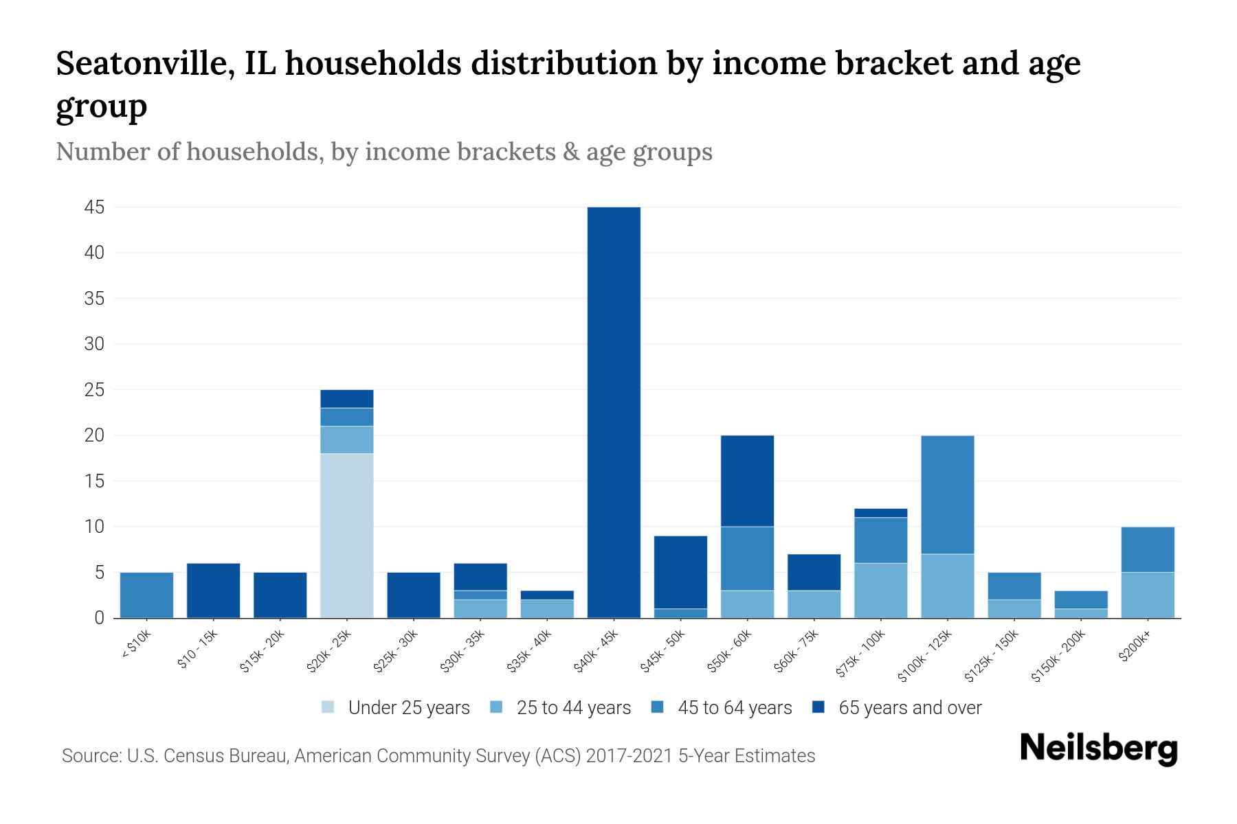 Seatonville, IL Median Household By Age 2024 Update Neilsberg