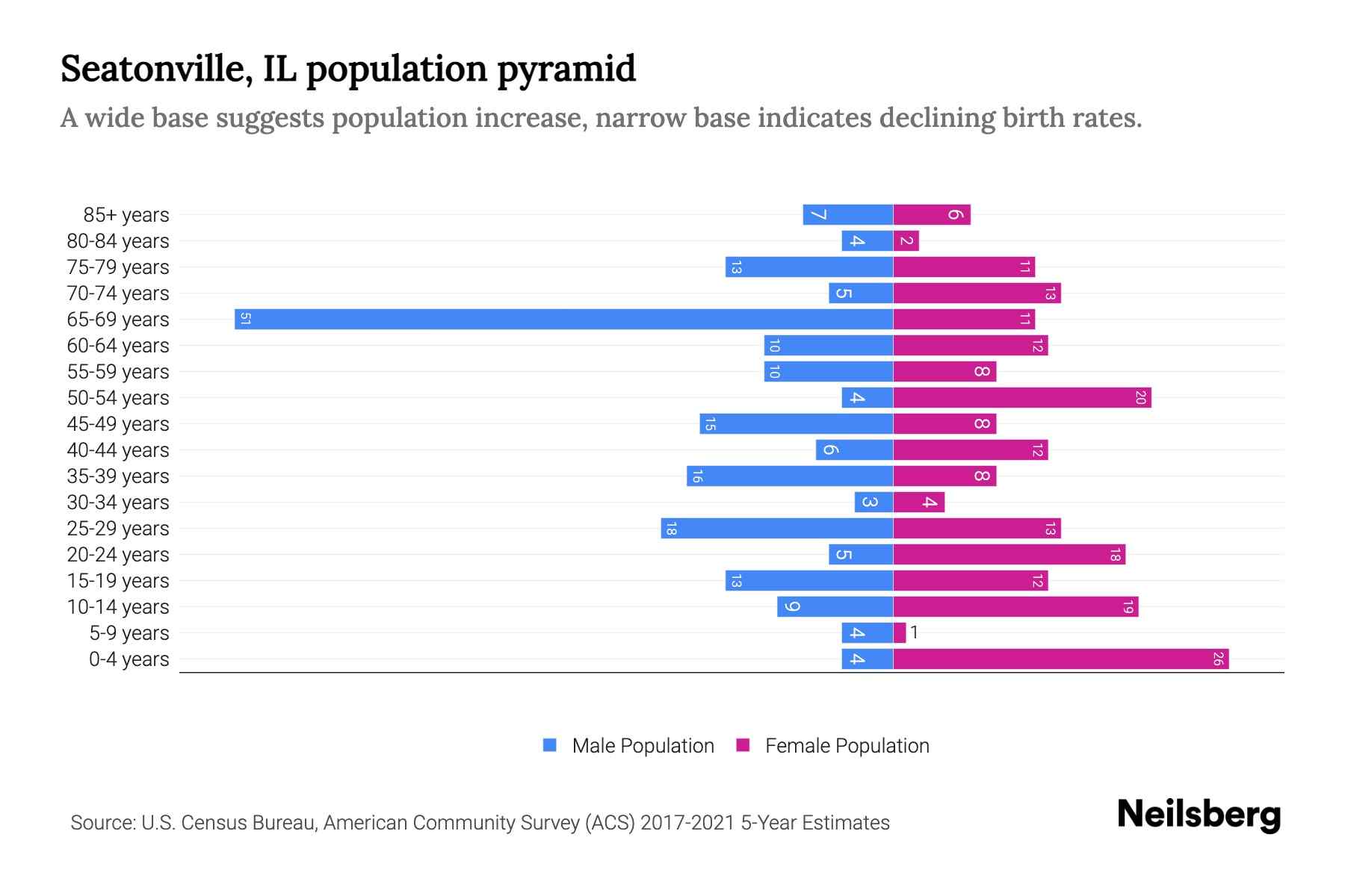 Seatonville, IL Population by Age 2023 Seatonville, IL Age