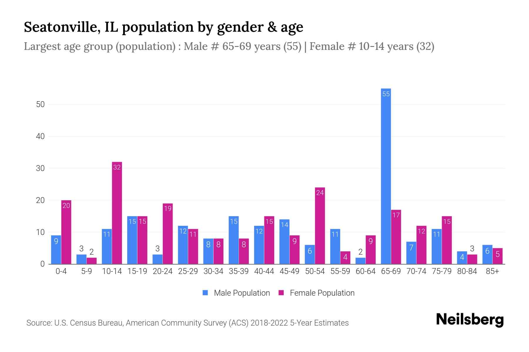 Seatonville, IL Population by Gender 2024 Update Neilsberg