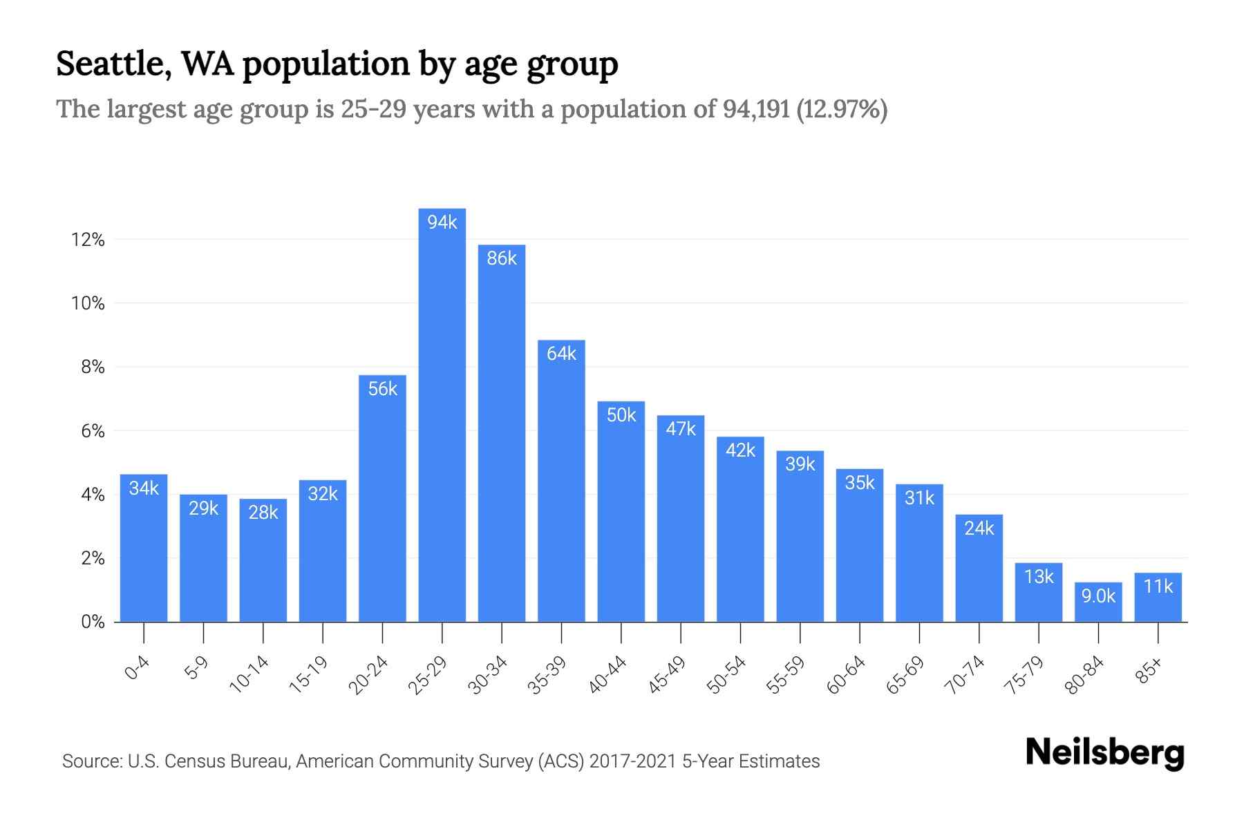 Seattle WA Population 2023 Stats Trends Neilsberg Seattle WA Population 2023 Stats Trends Neilsberg