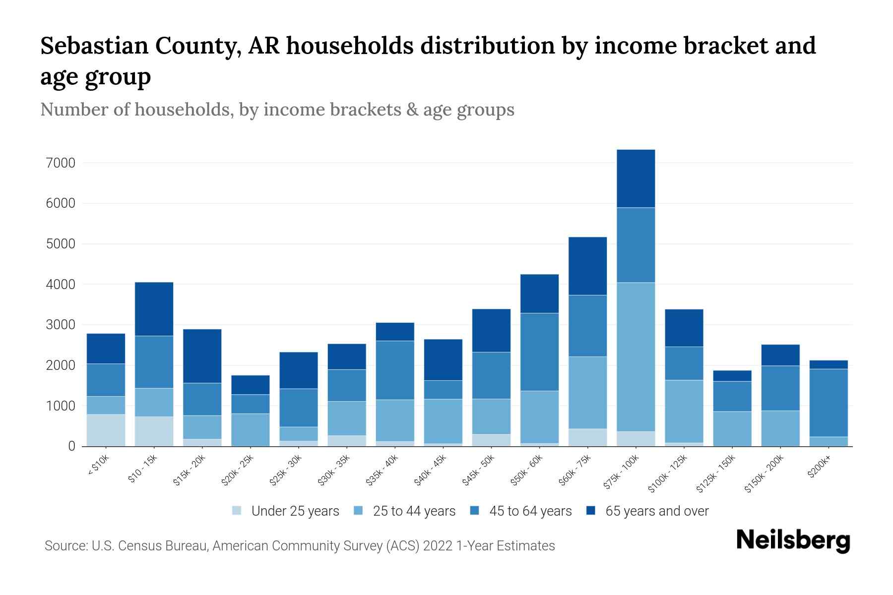 Sebastian County, AR Median Household By Age 2023 Neilsberg