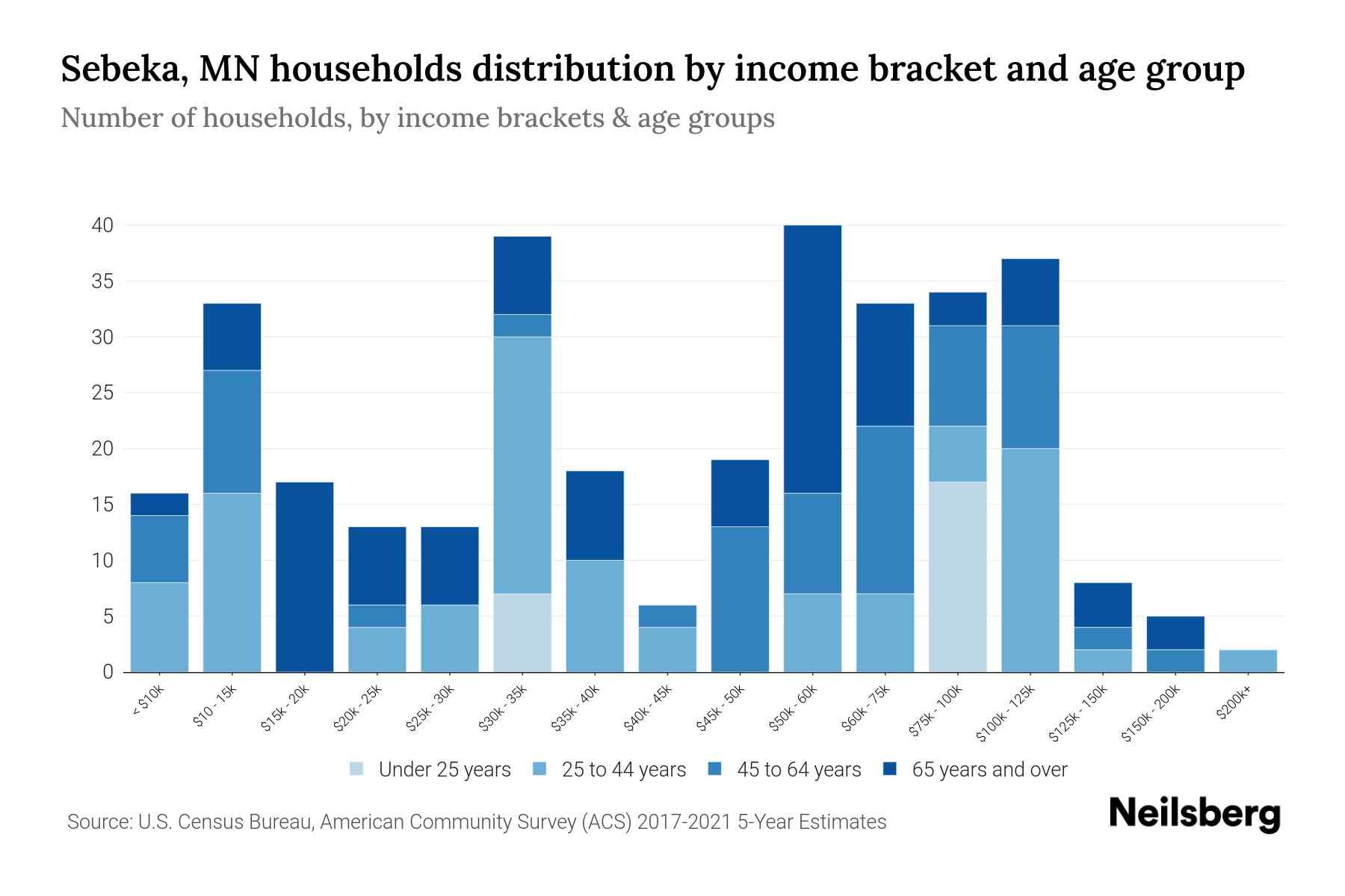 Sebeka, MN Median Household By Age 2024 Update Neilsberg