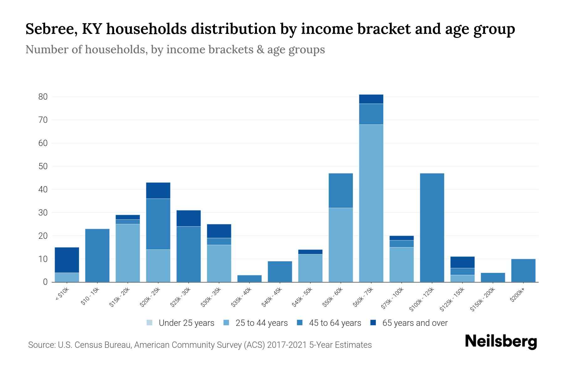 Sebree, KY Median Household By Age 2023 Neilsberg
