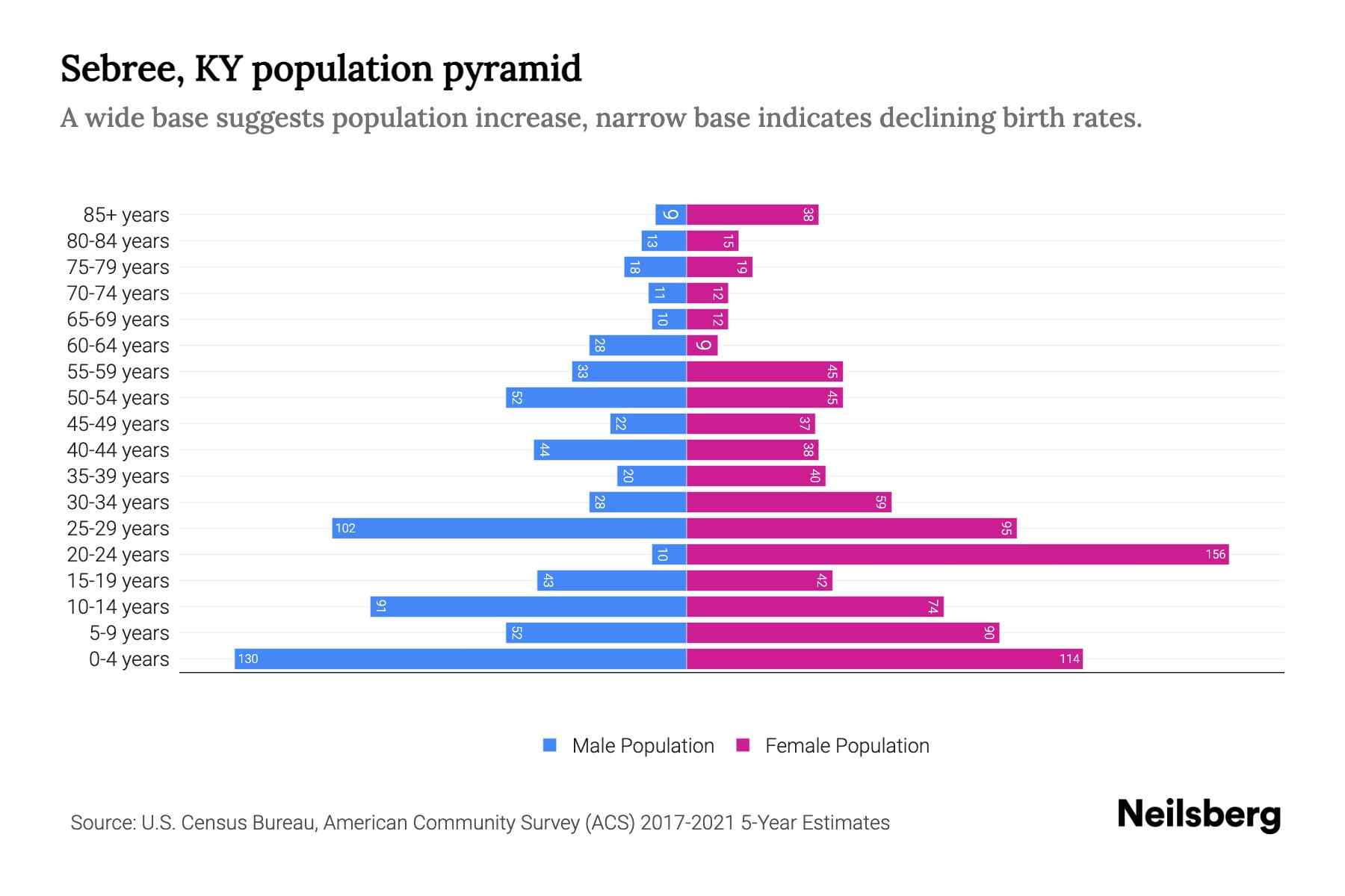 Sebree, KY Population by Age 2023 Sebree, KY Age Demographics Neilsberg