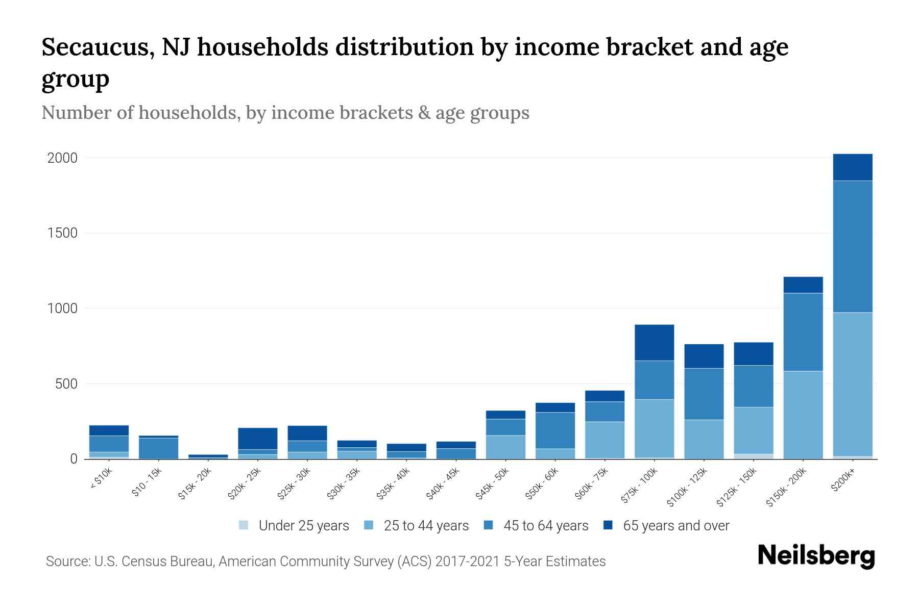 Secaucus, NJ Median Household By Age 2024 Update Neilsberg