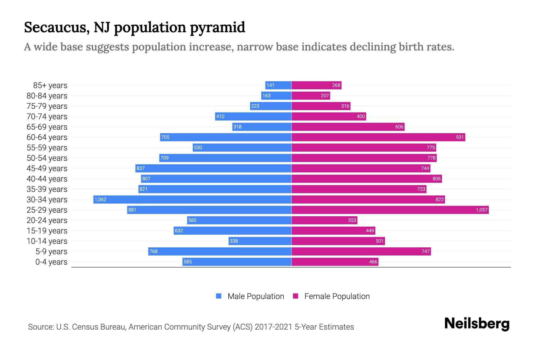 Secaucus, NJ Population by Age 2023 Secaucus, NJ Age Demographics