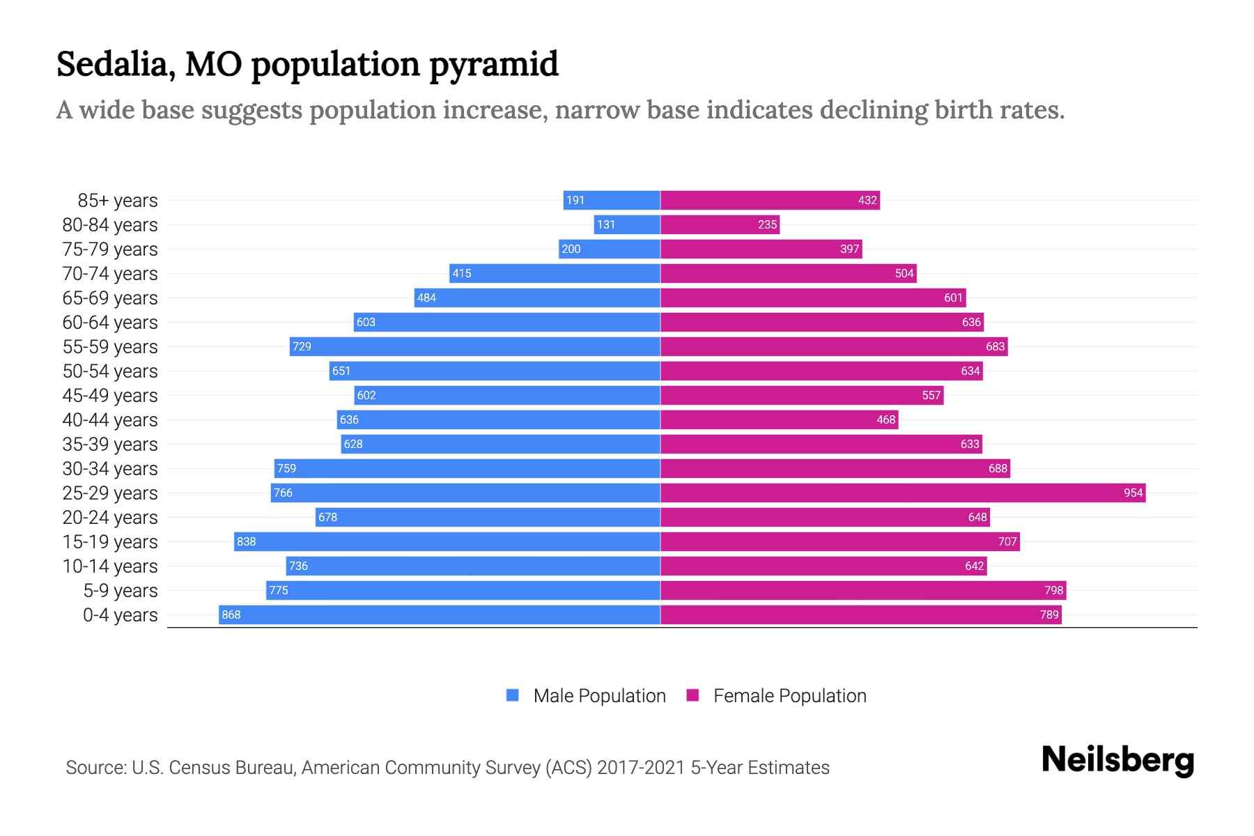 Sedalia, MO Population by Age 2023 Sedalia, MO Age Demographics