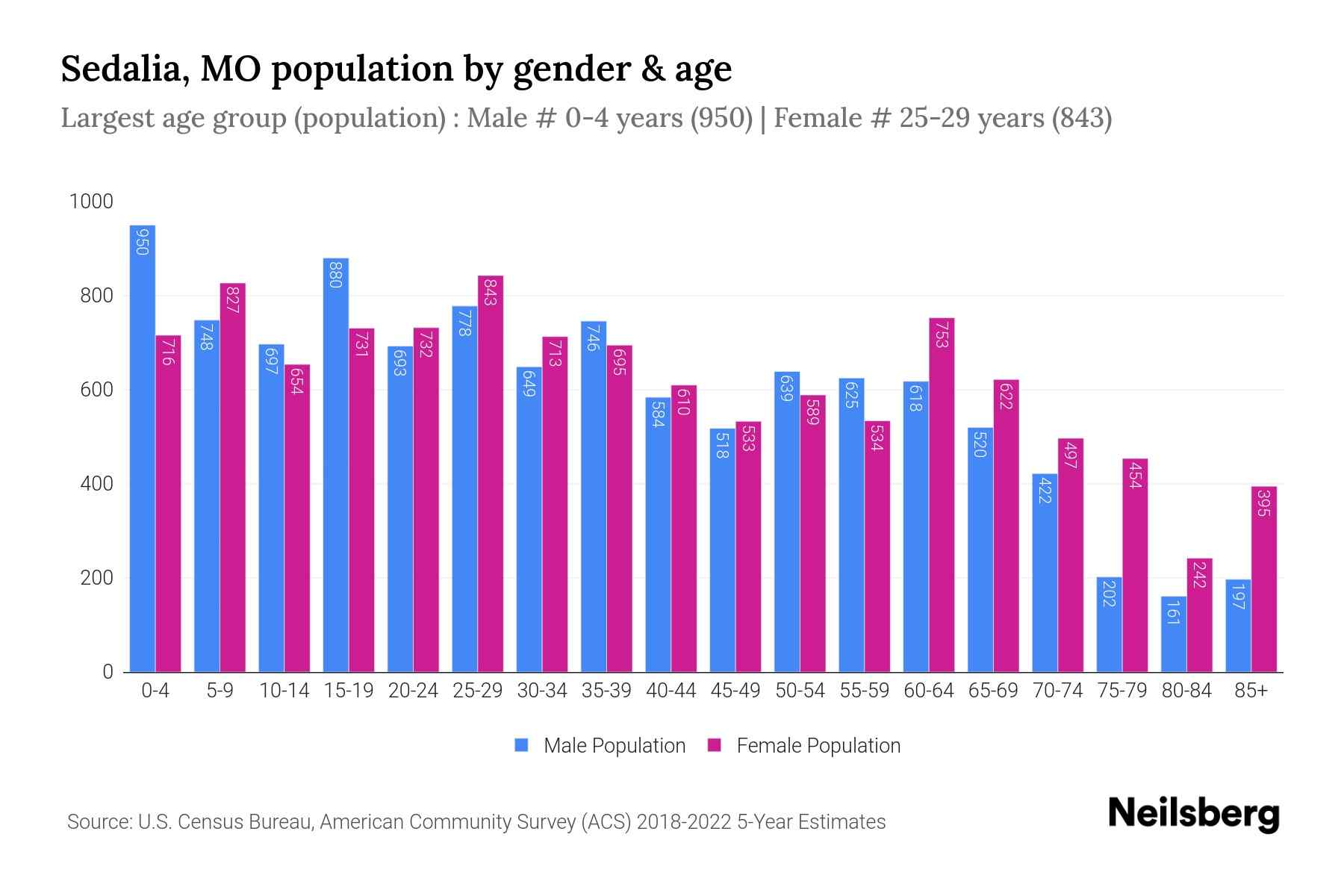 Sedalia, MO Population by Gender 2024 Update Neilsberg
