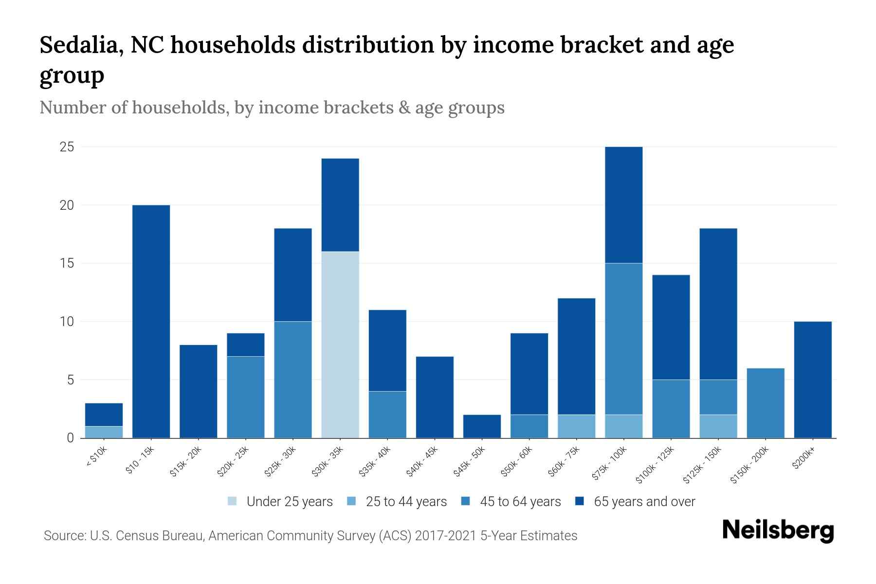 Sedalia, NC Median Household By Age 2024 Update Neilsberg