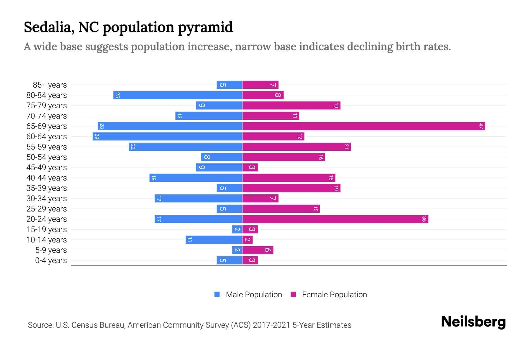 Sedalia, NC Population by Age 2023 Sedalia, NC Age Demographics