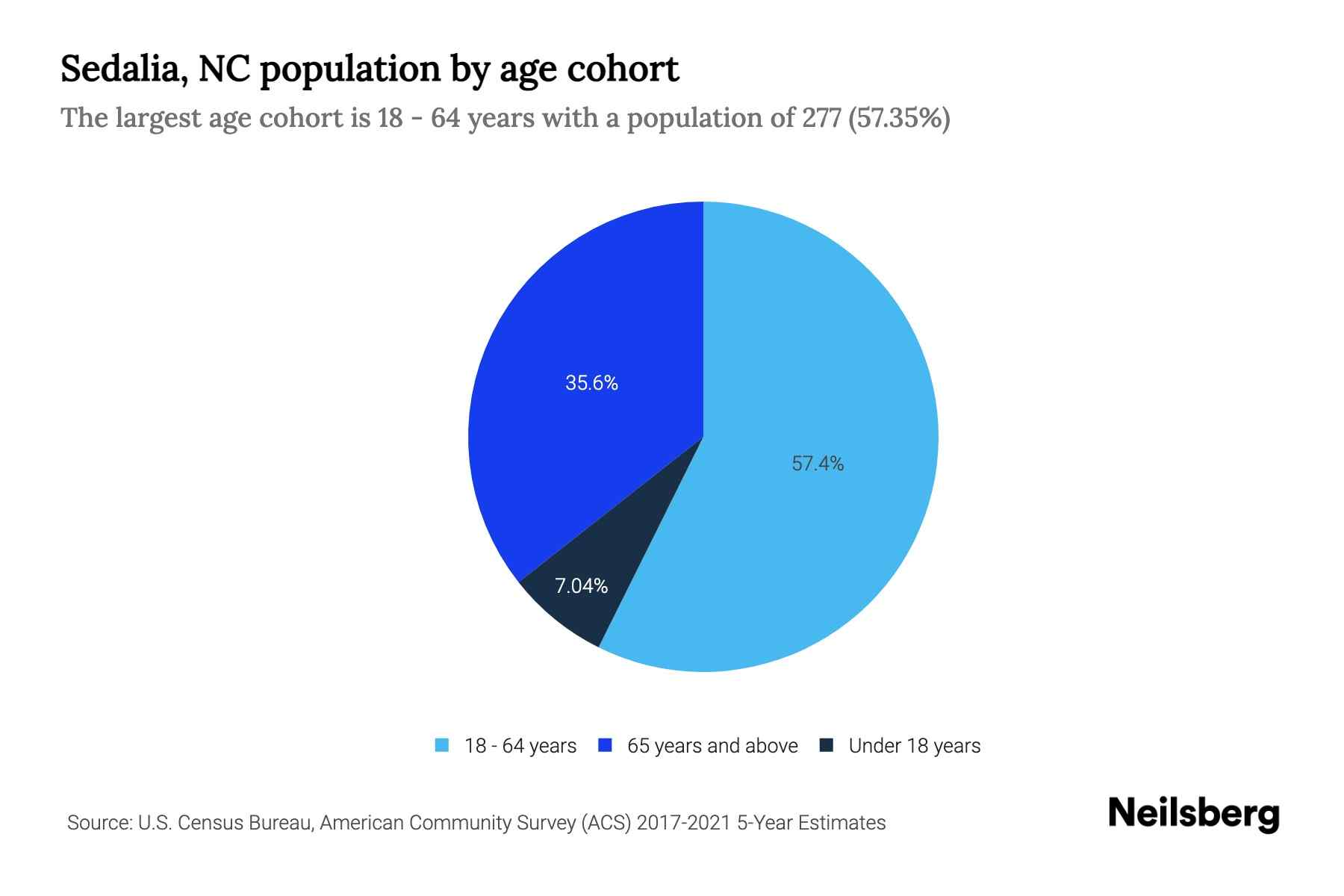 Sedalia, NC Population by Age 2023 Sedalia, NC Age Demographics