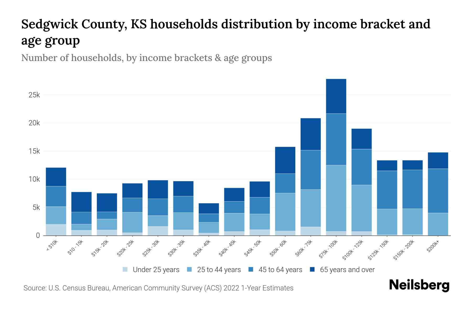 Sedgwick County, KS Median Household By Age 2024 Update