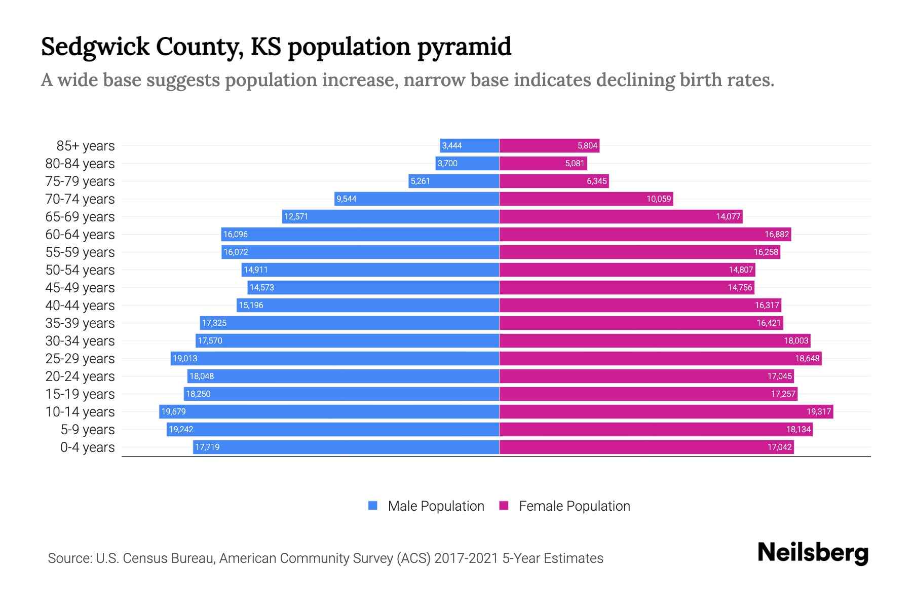 Sedgwick County, KS Population by Age 2023 Sedgwick County, KS Age