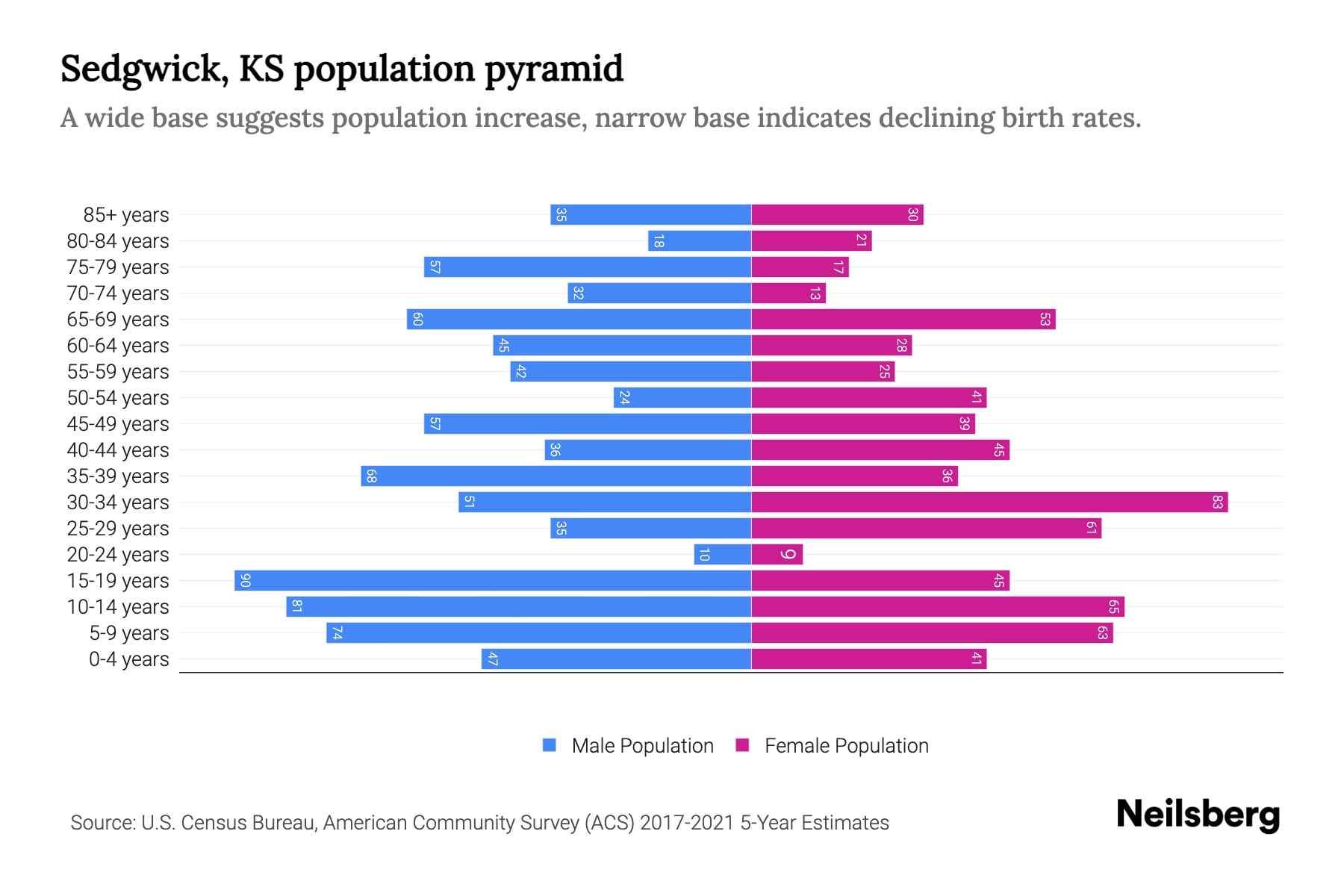 Sedgwick, KS Population by Age 2023 Sedgwick, KS Age Demographics
