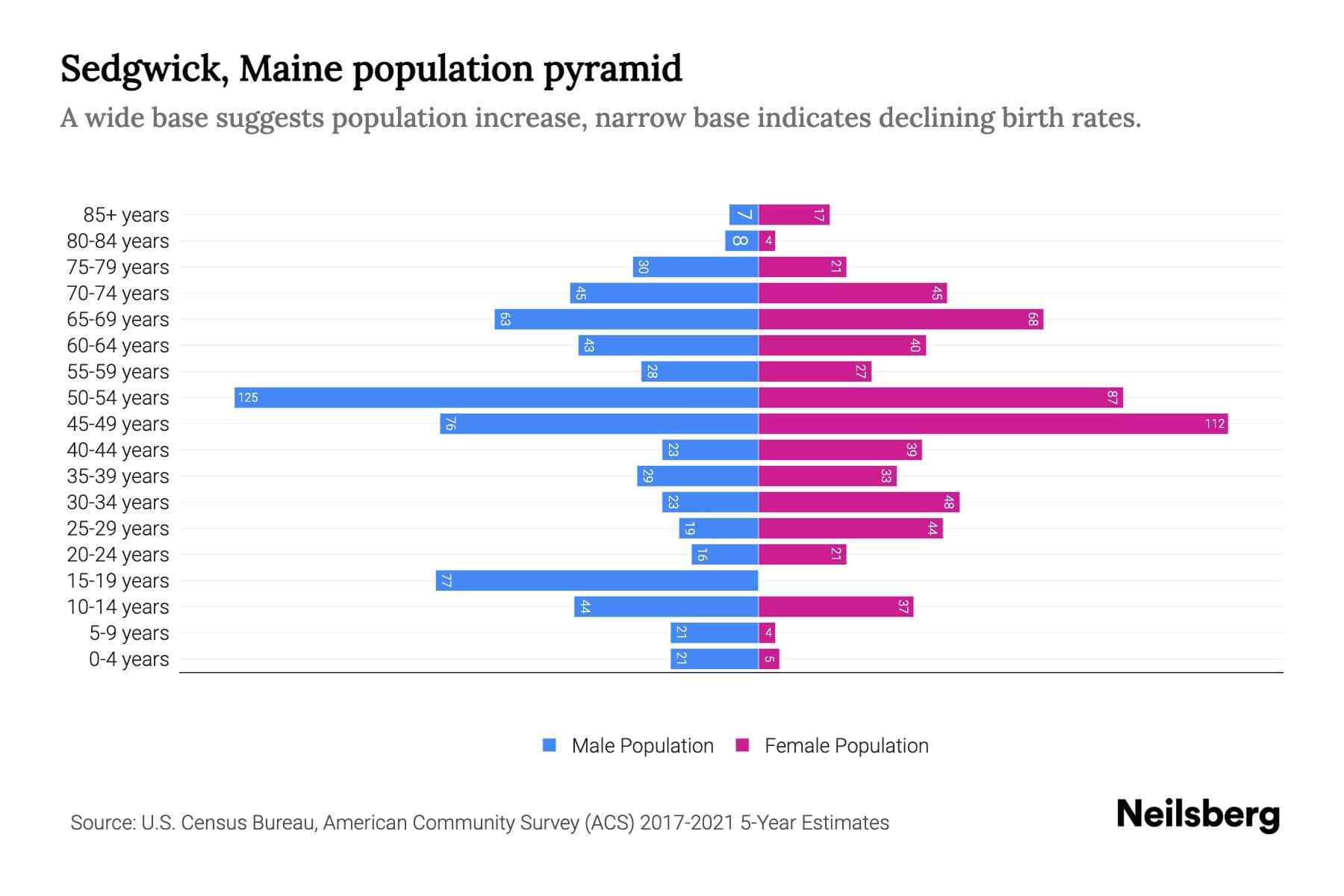 Sedgwick, Maine Population by Age 2023 Sedgwick, Maine Age