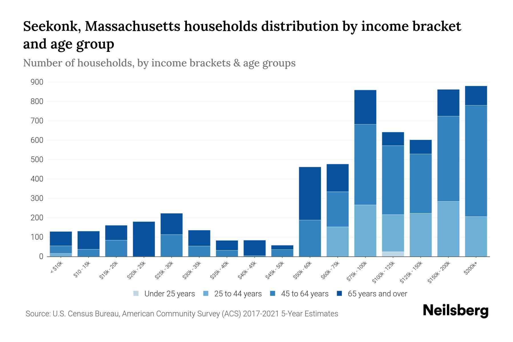 Seekonk, Massachusetts Median Household By Age 2024 Update