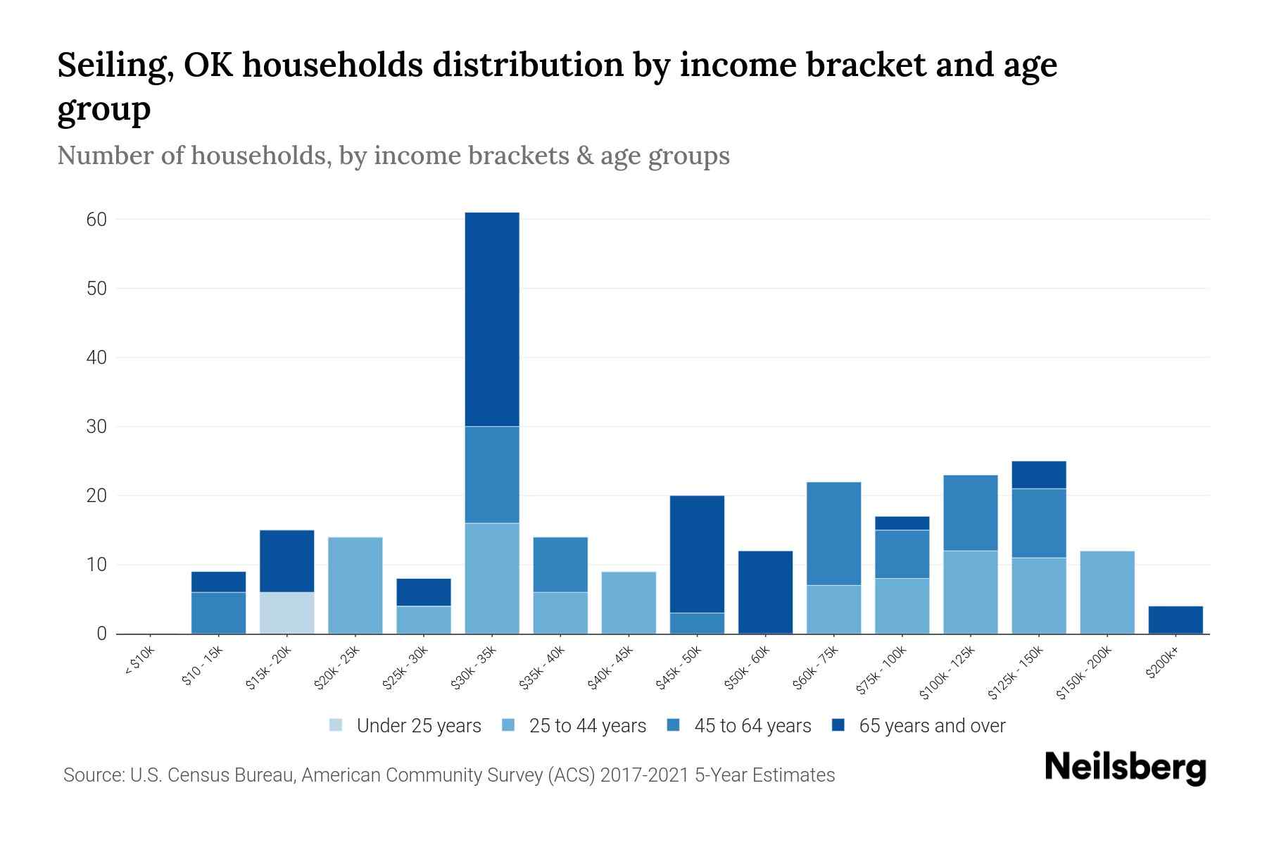Seiling, OK Median Household By Age 2024 Update Neilsberg