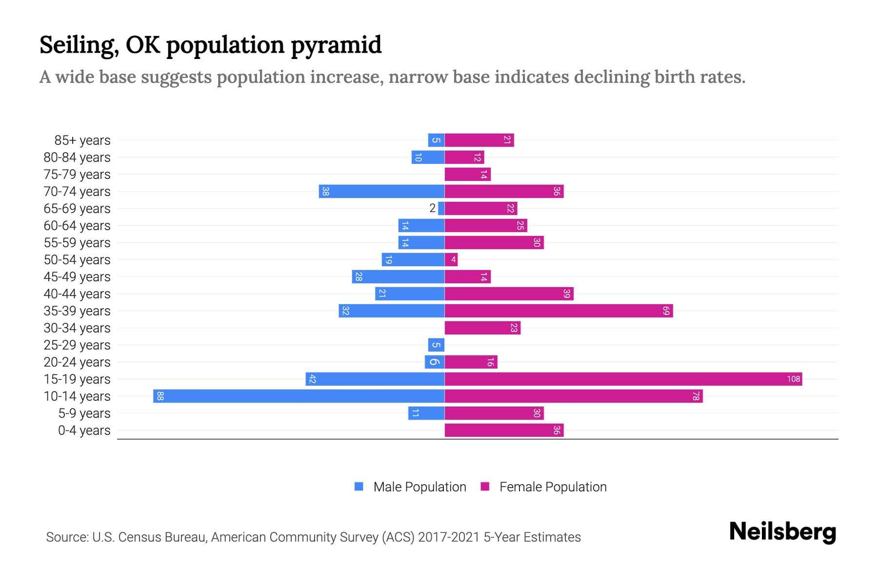 Seiling, OK Population by Age 2023 Seiling, OK Age Demographics