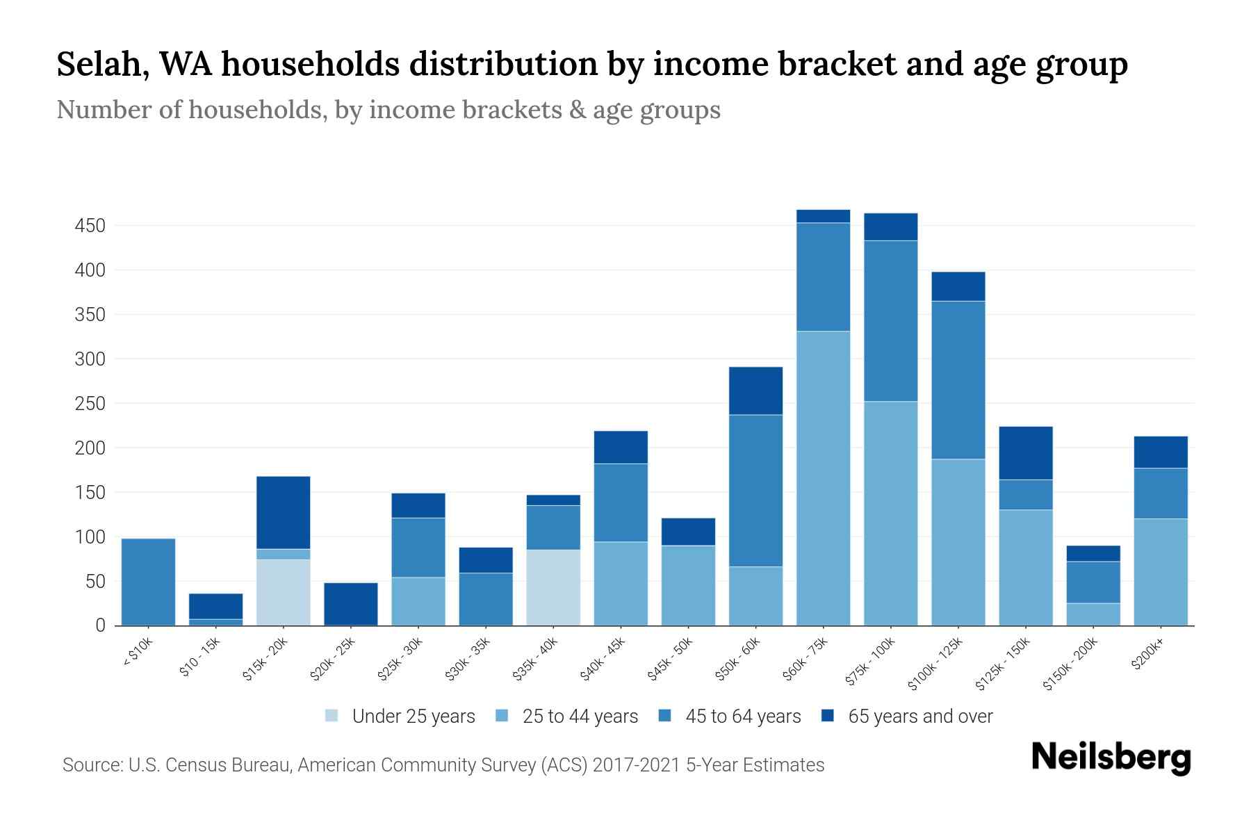 Selah, WA Median Household By Age 2024 Update Neilsberg