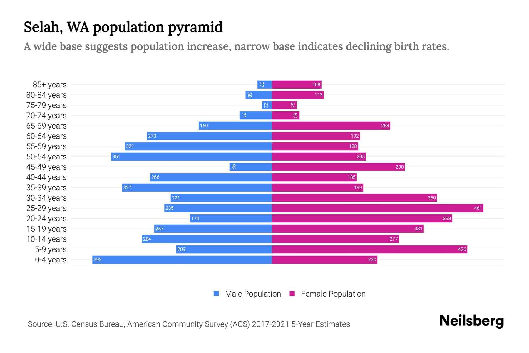 Selah, WA Population by Age 2023 Selah, WA Age Demographics Neilsberg