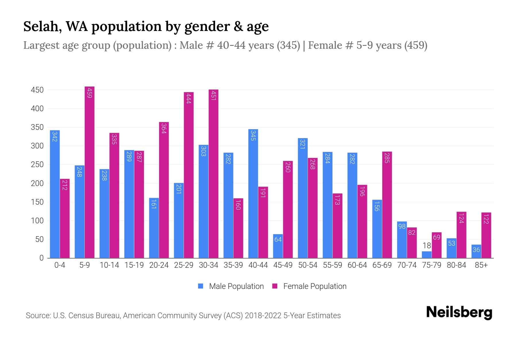 Selah, WA Population by Gender 2024 Update Neilsberg