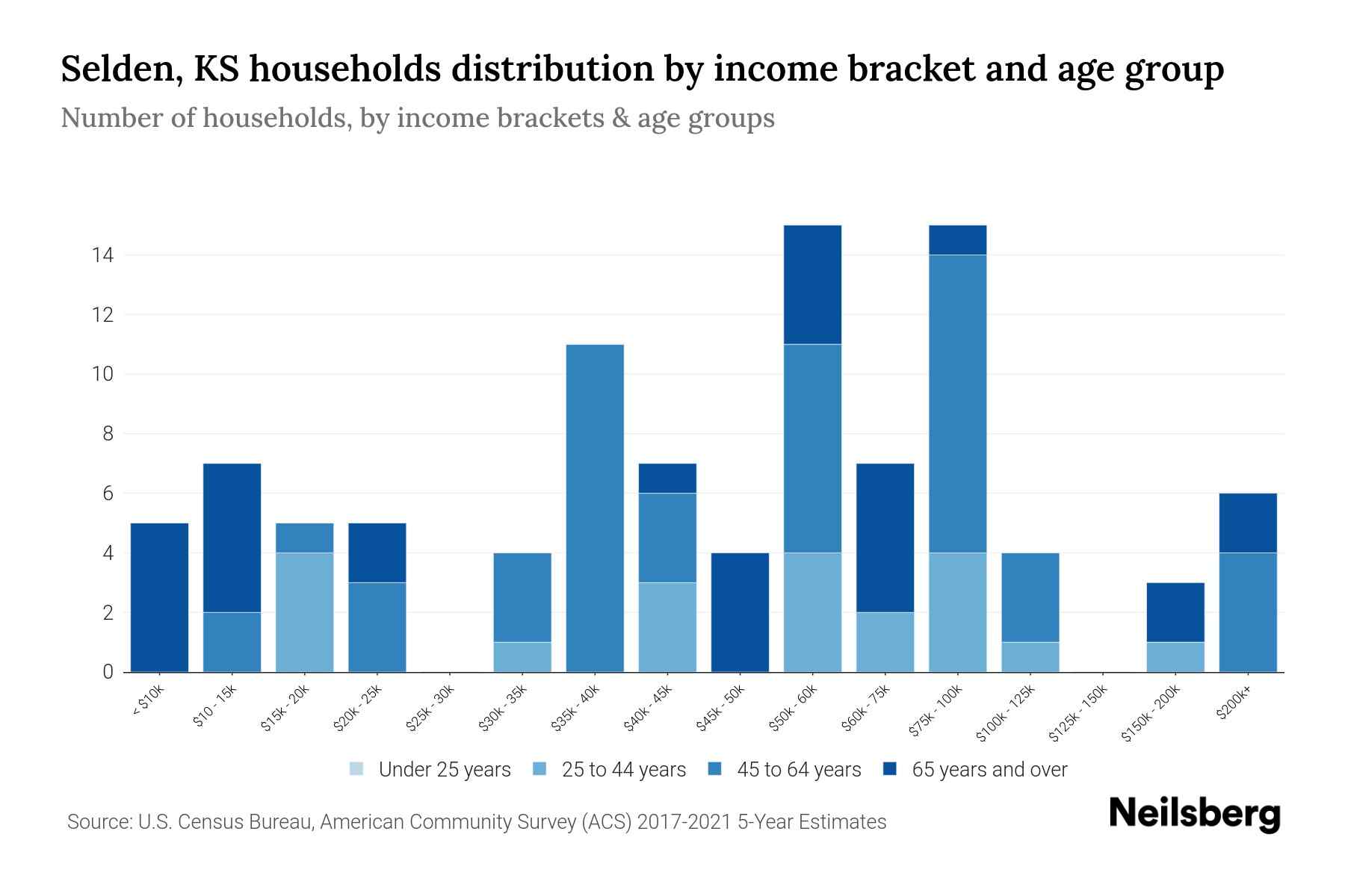 Selden, KS Median Household By Age 2024 Update Neilsberg