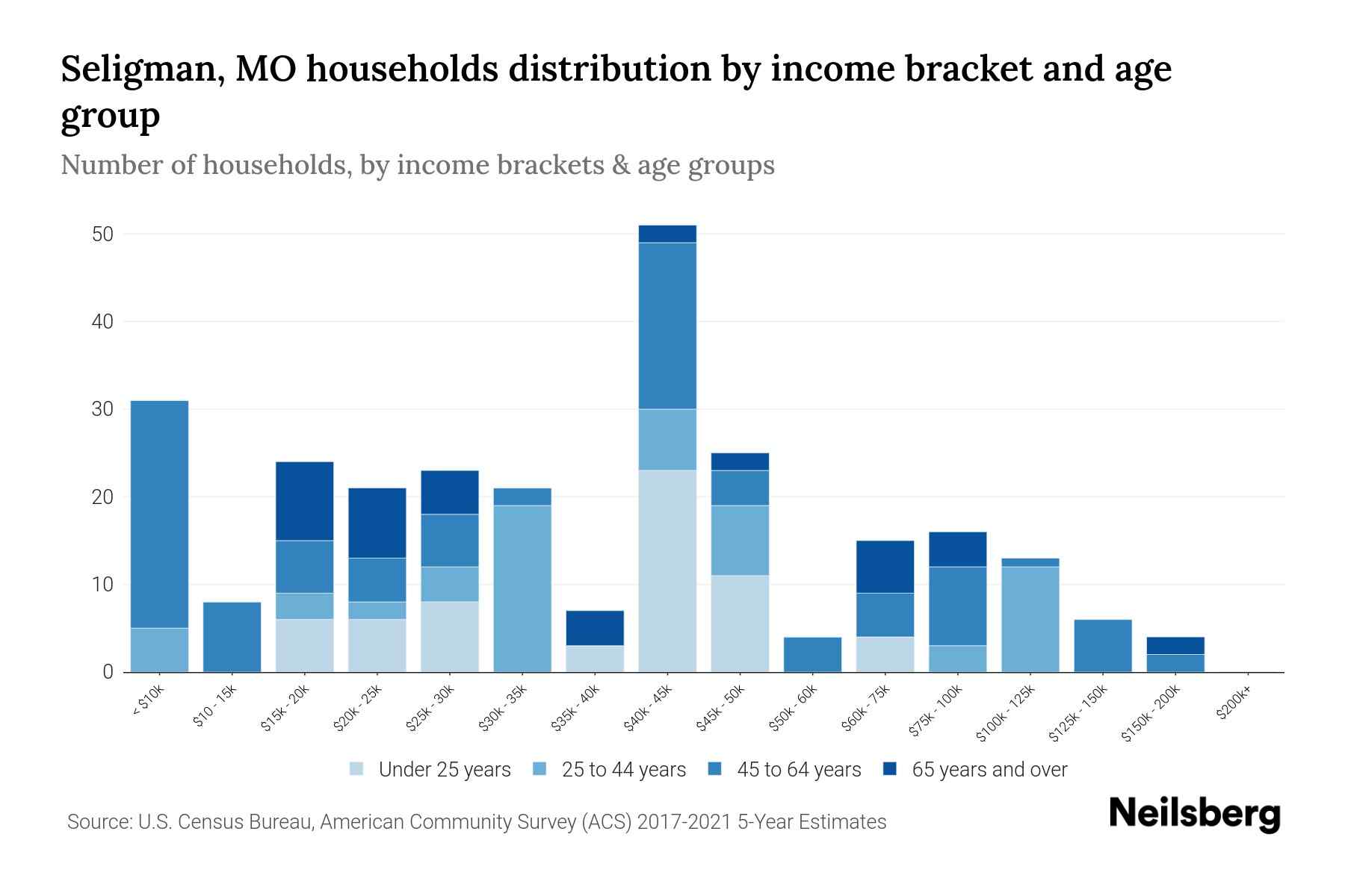 Seligman, MO Median Household By Age 2024 Update Neilsberg