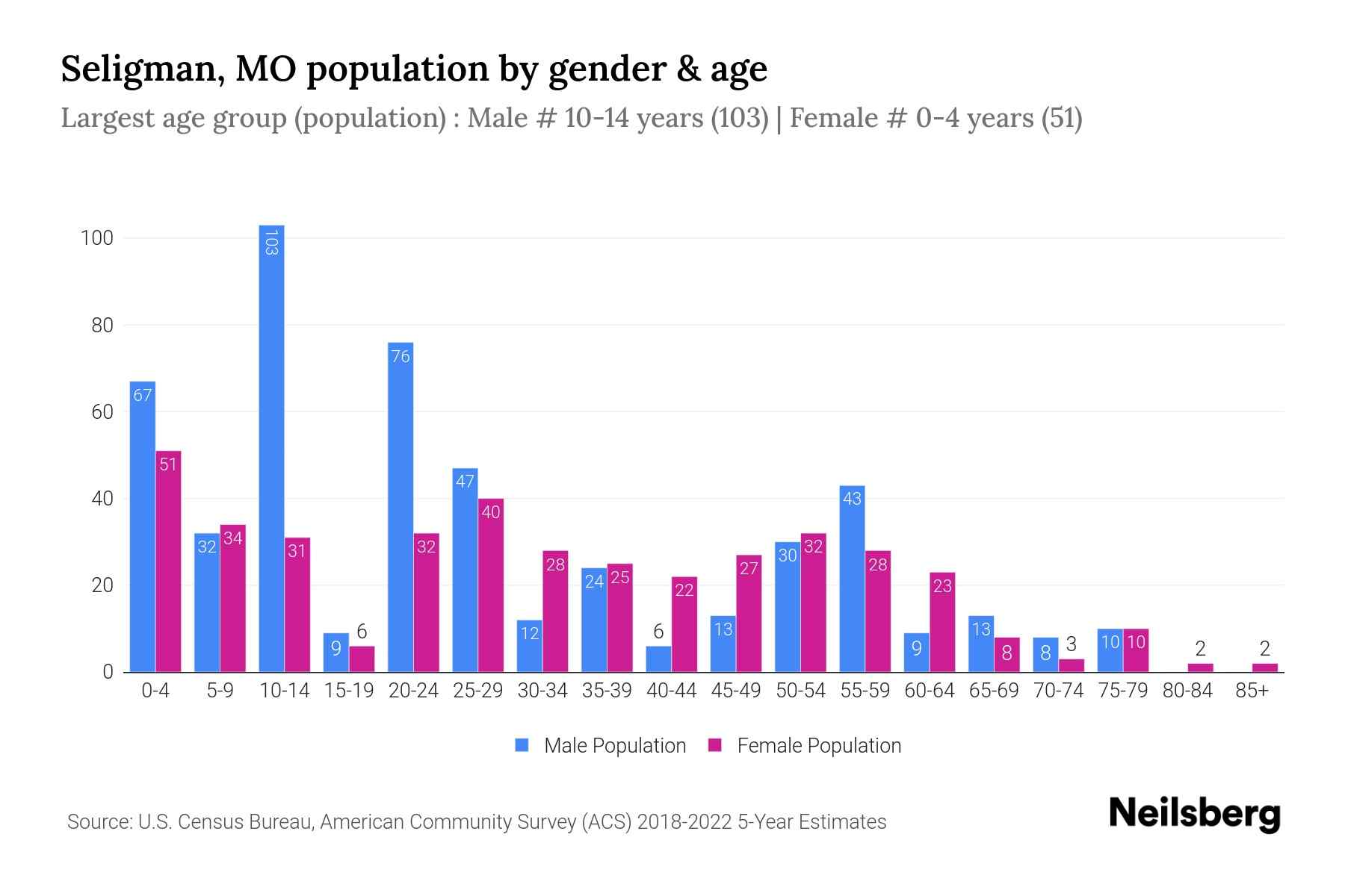 Seligman, MO Population by Gender 2024 Update Neilsberg