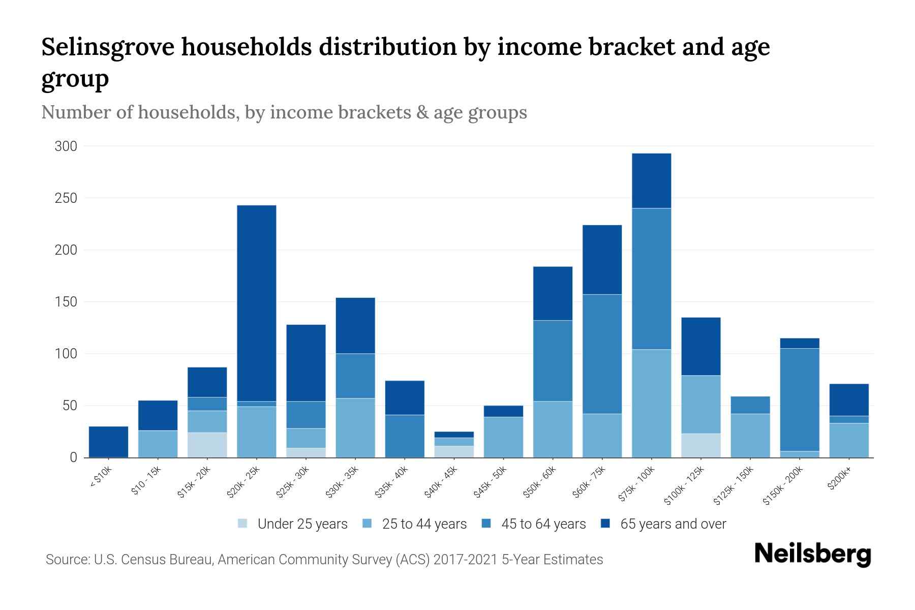 Selinsgrove, PA Median Household By Age 2024 Update Neilsberg