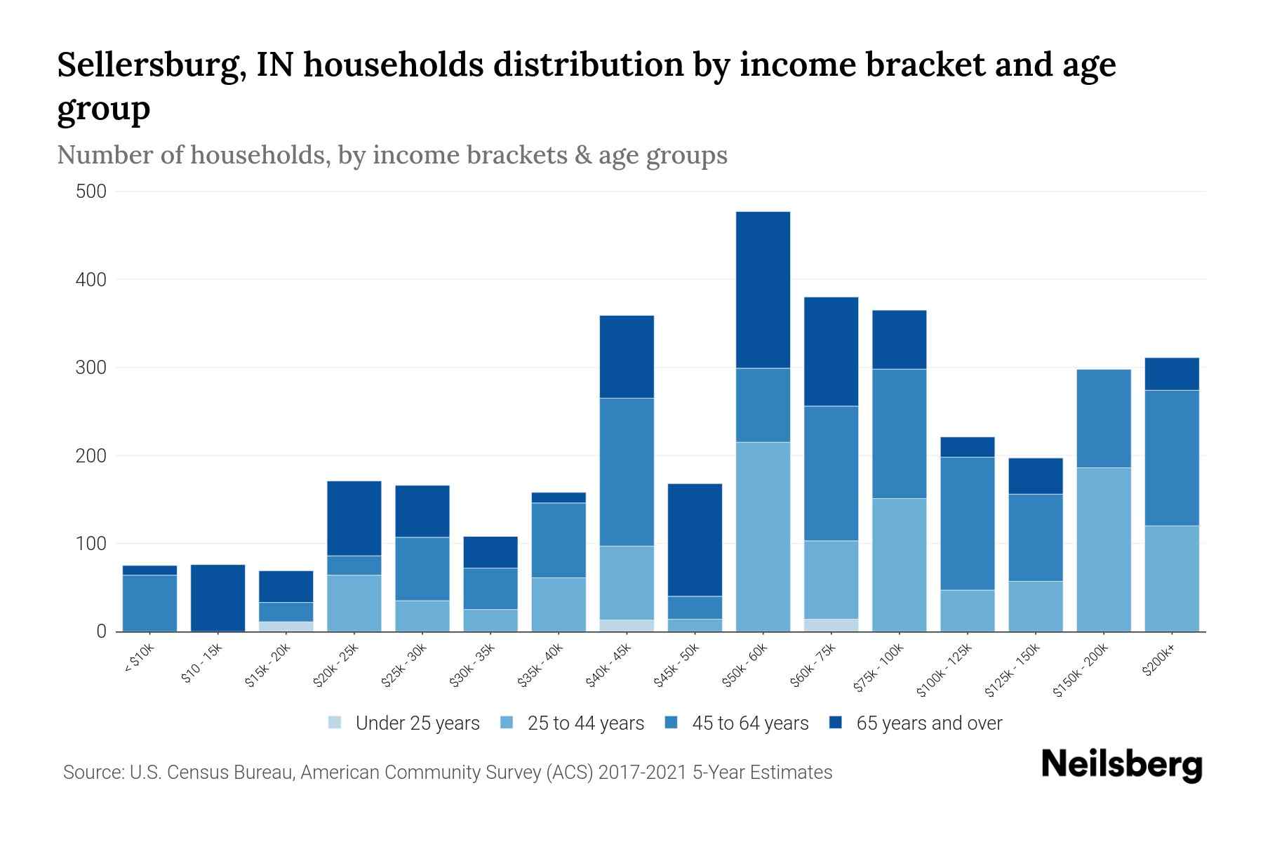 Sellersburg, IN Median Household By Age 2023 Neilsberg