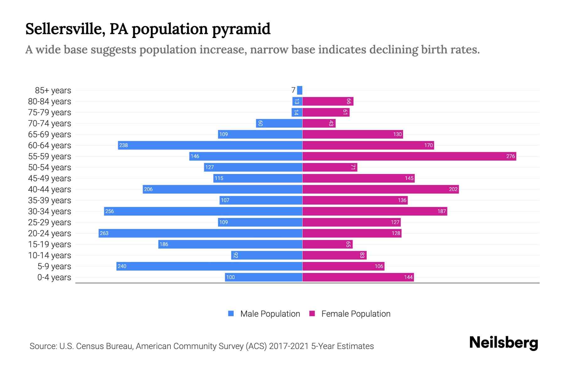 Sellersville, PA Population by Age 2023 Sellersville, PA Age