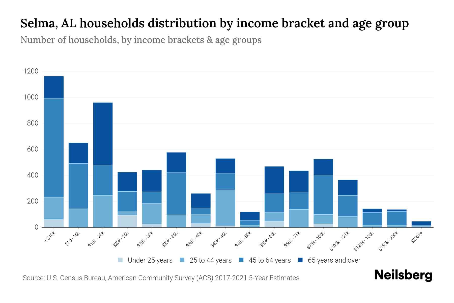 Selma, AL Median Household By Age 2024 Update Neilsberg