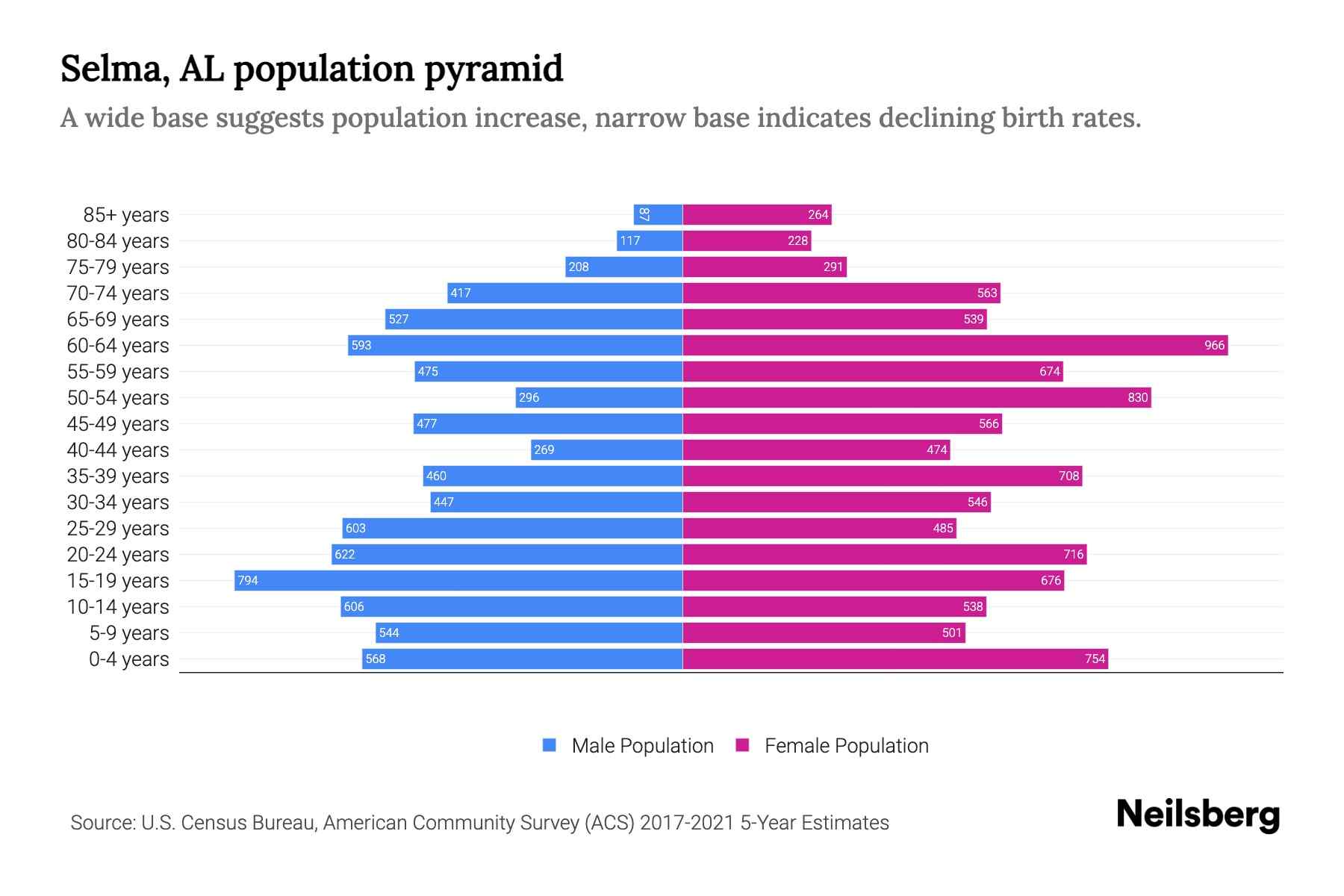 Selma, AL Population by Age 2023 Selma, AL Age Demographics Neilsberg