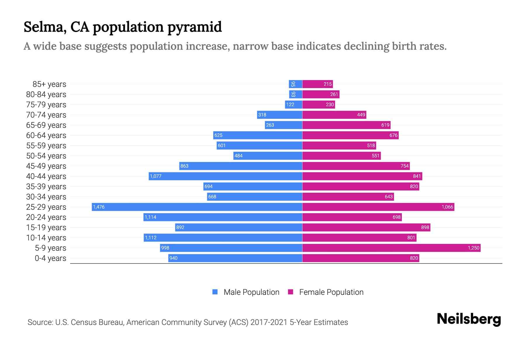 Selma, CA Population by Age 2023 Selma, CA Age Demographics Neilsberg