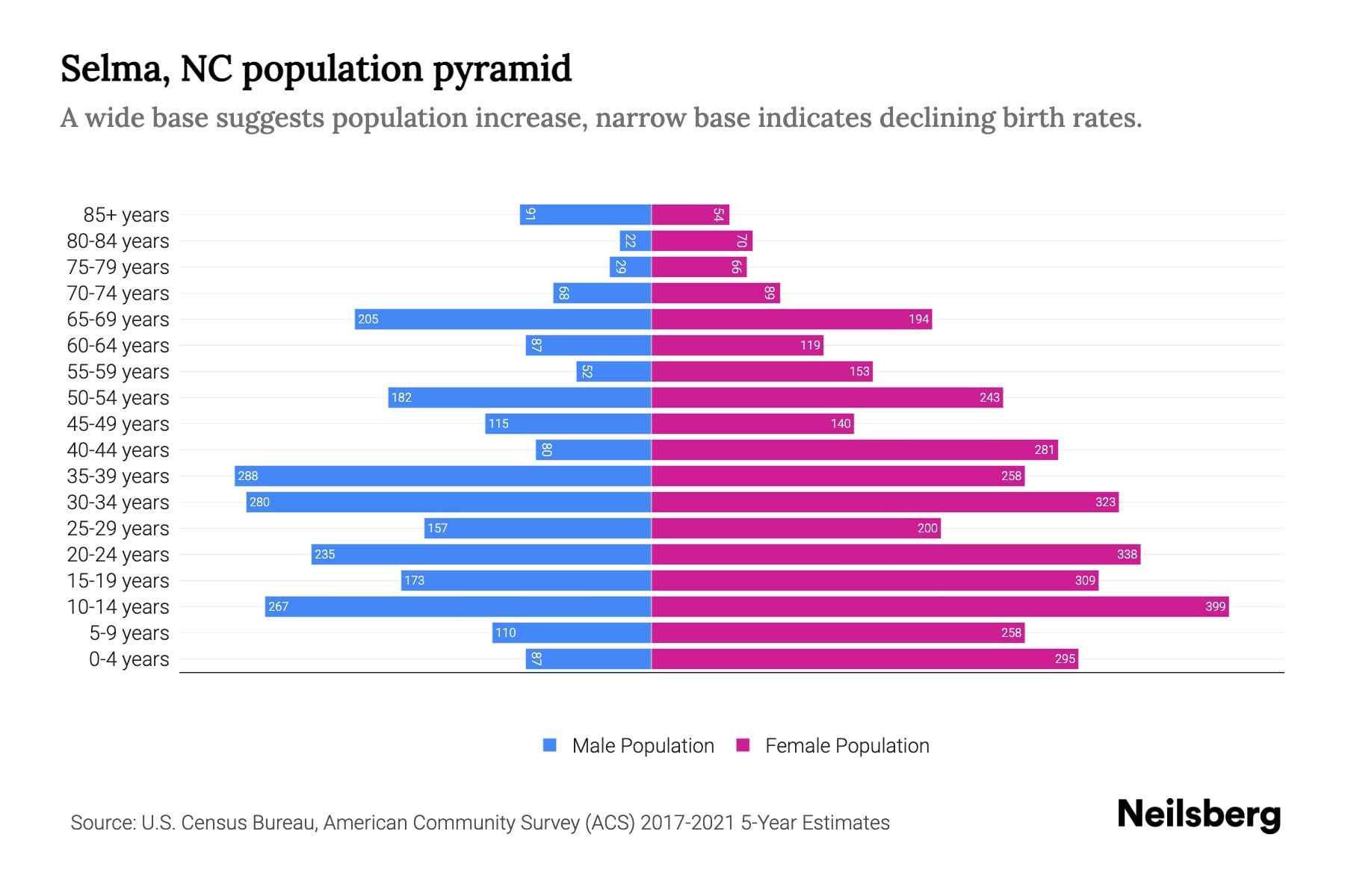 Selma, NC Population by Age 2023 Selma, NC Age Demographics Neilsberg